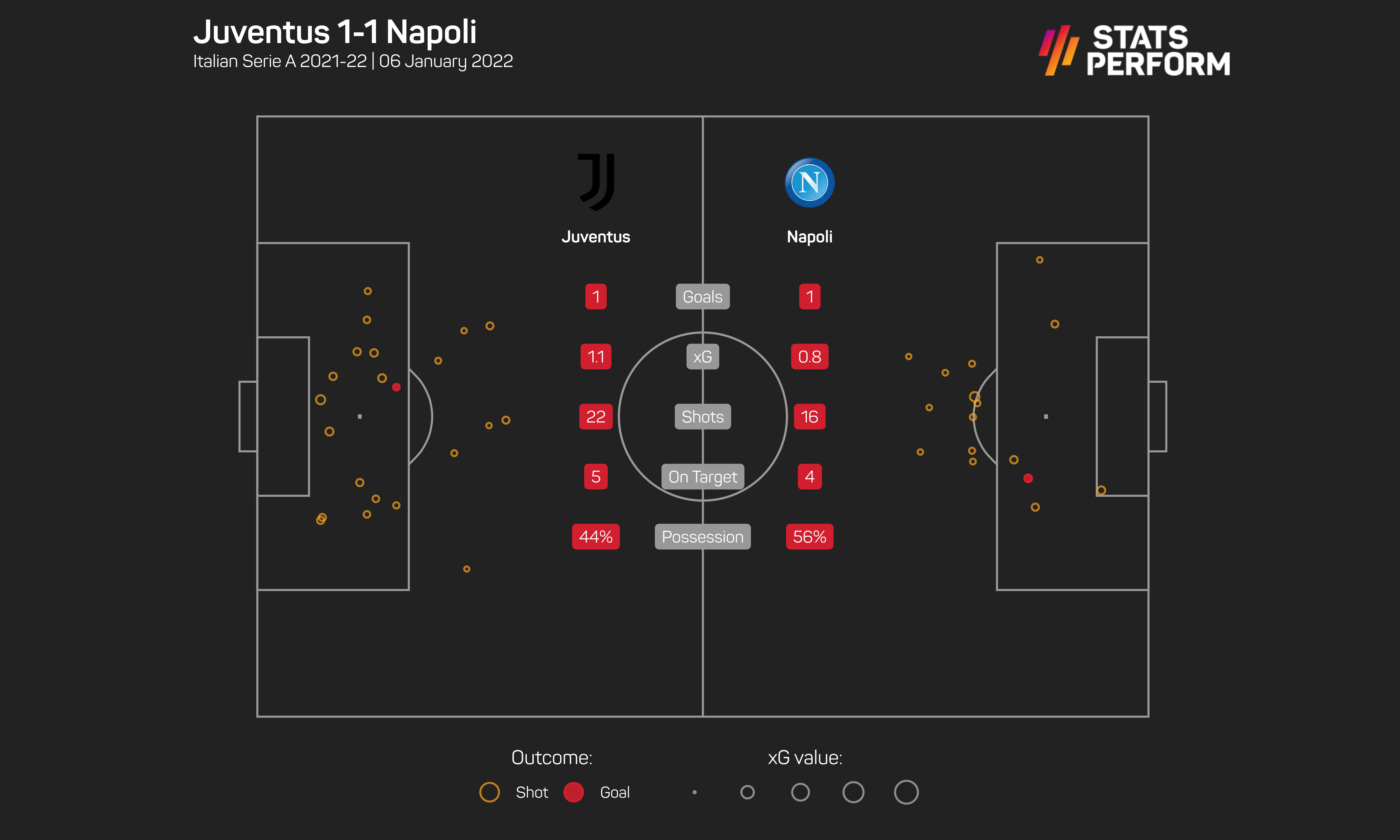 Juventus 1-1 Napoli