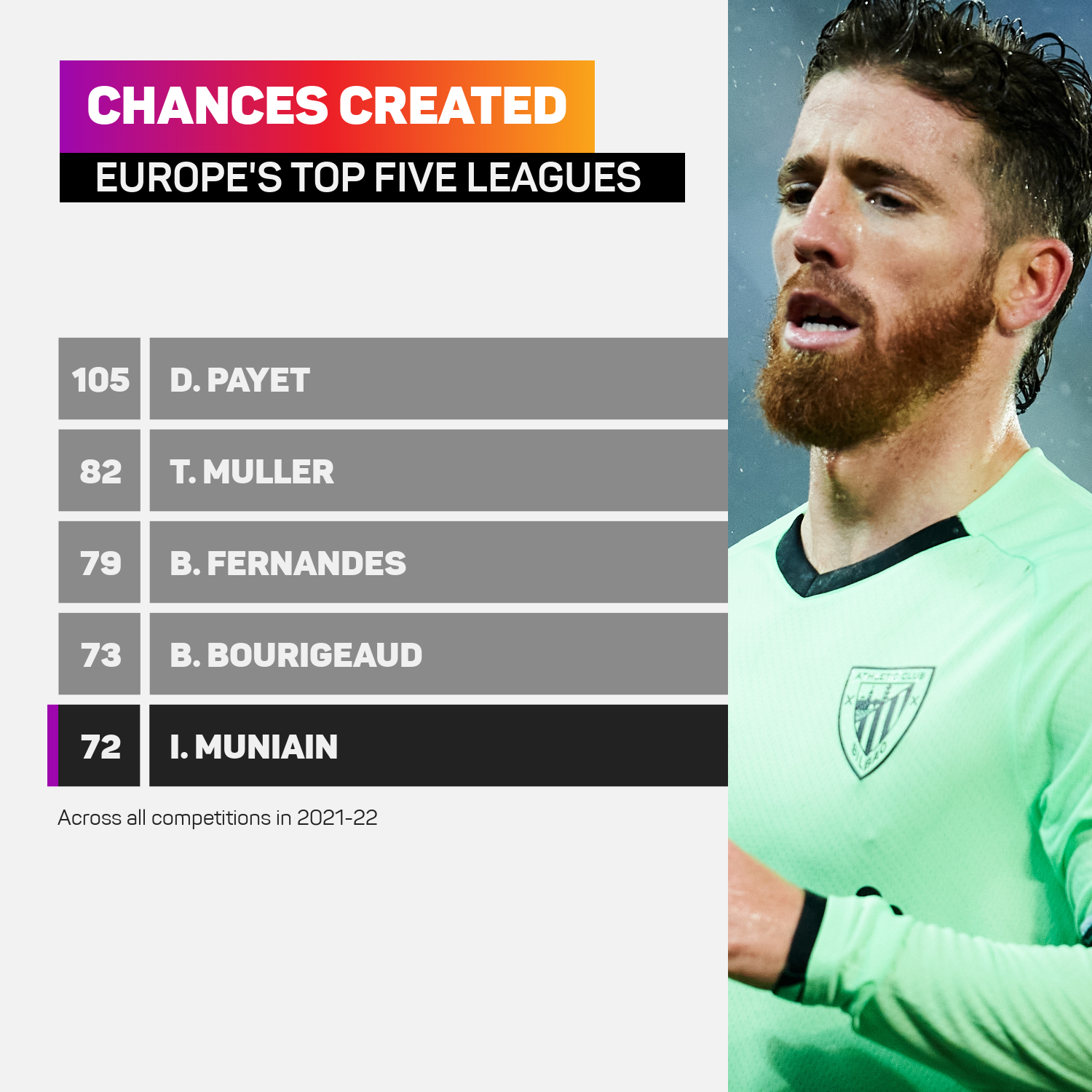 Chances created in Europe's top five leagues as of 29012022