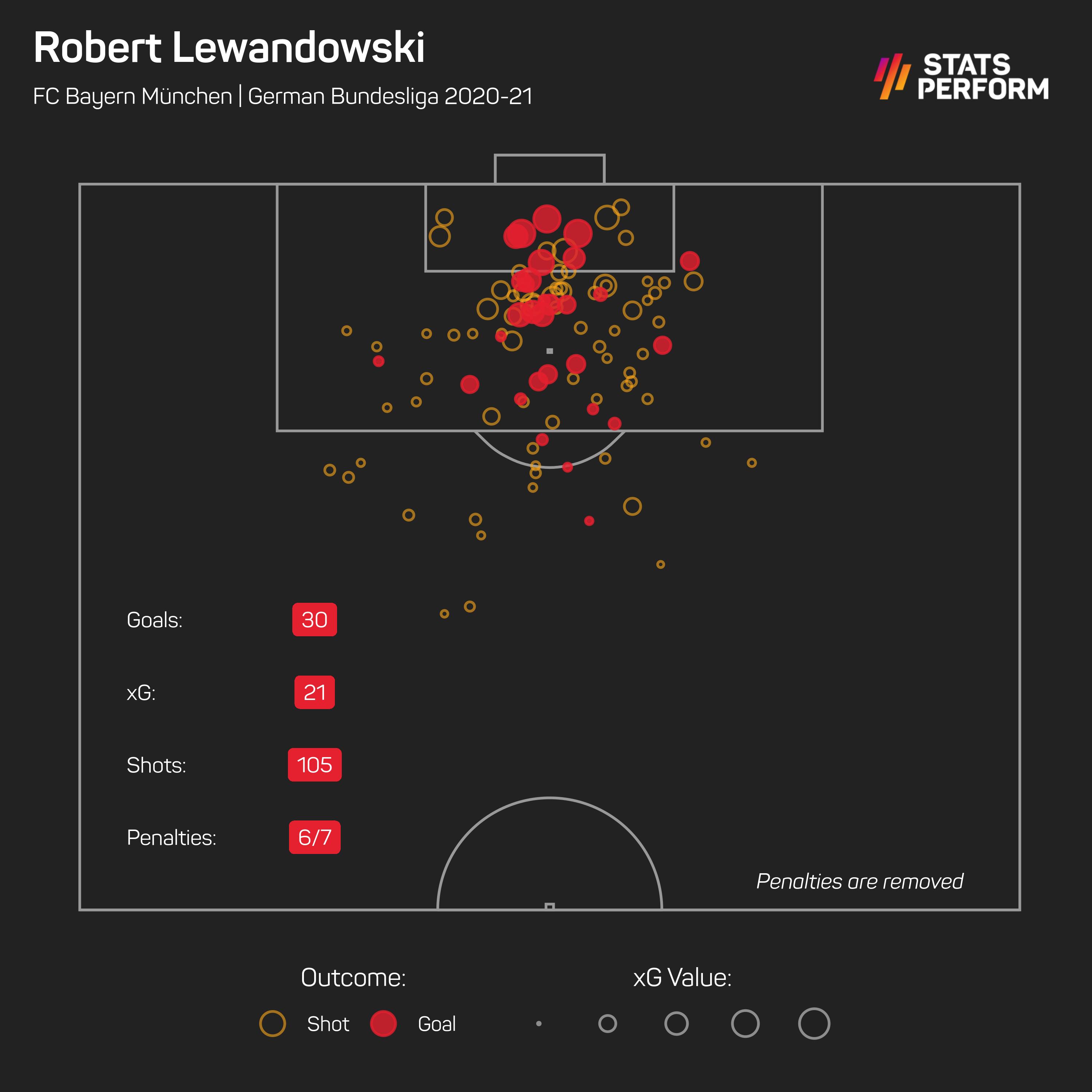 Robert Lewandowski xG Bundesliga 2020-21