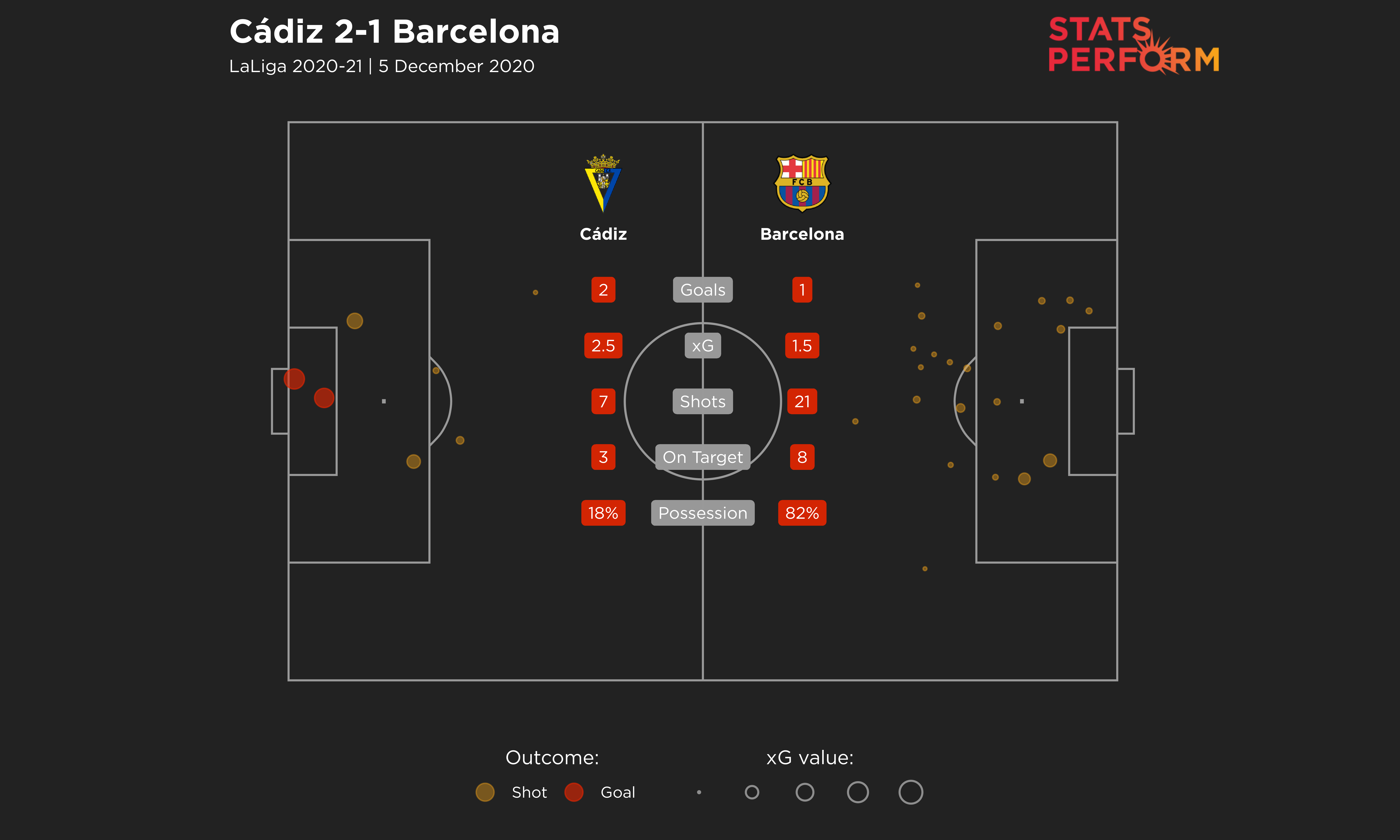 La défaite de Barcelone contre Cadix est survenue malgré 82% du ballon