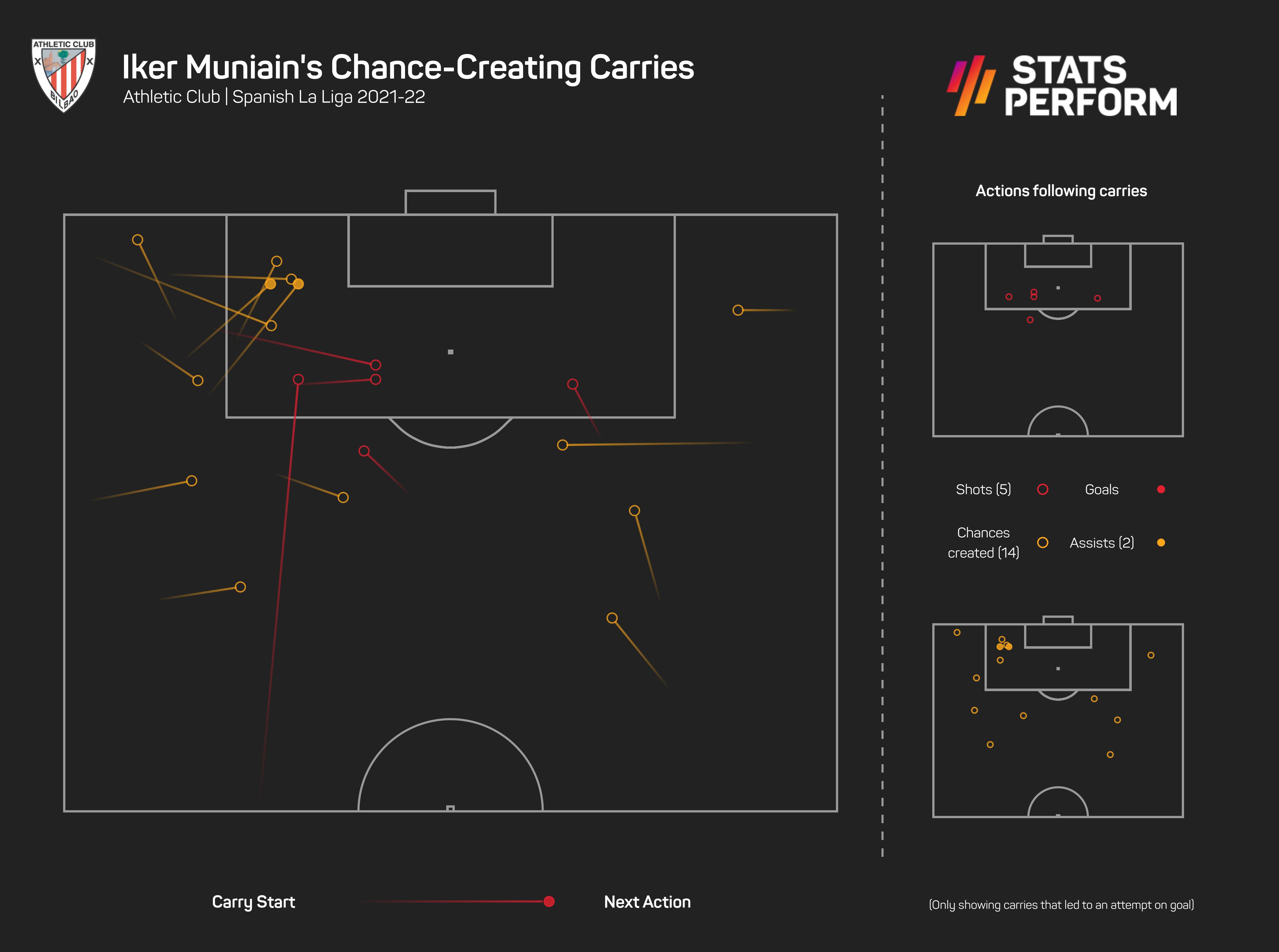 Iker Muniain attacking carries in LaLiga in 2021-22