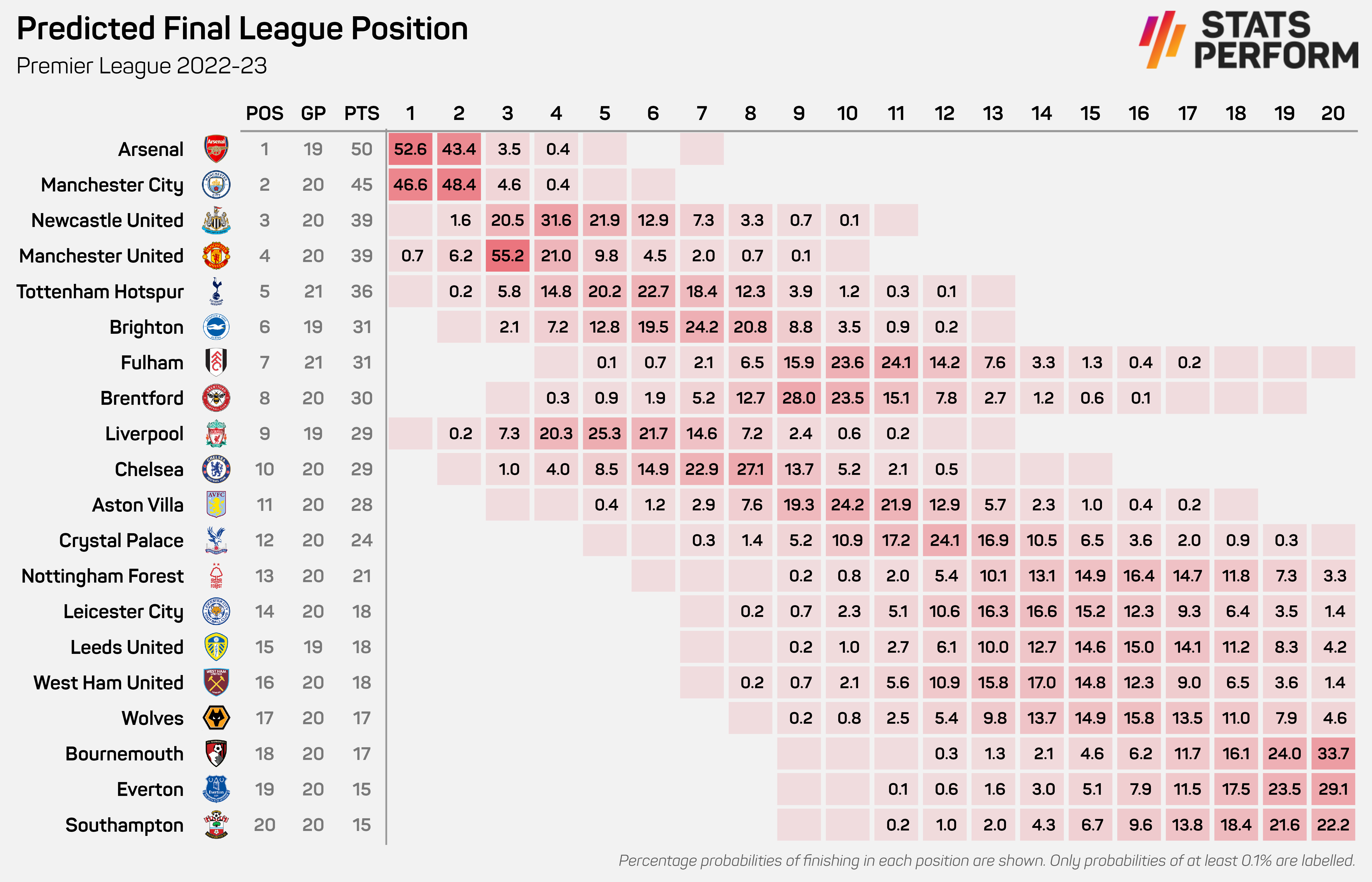 Premier League predictions