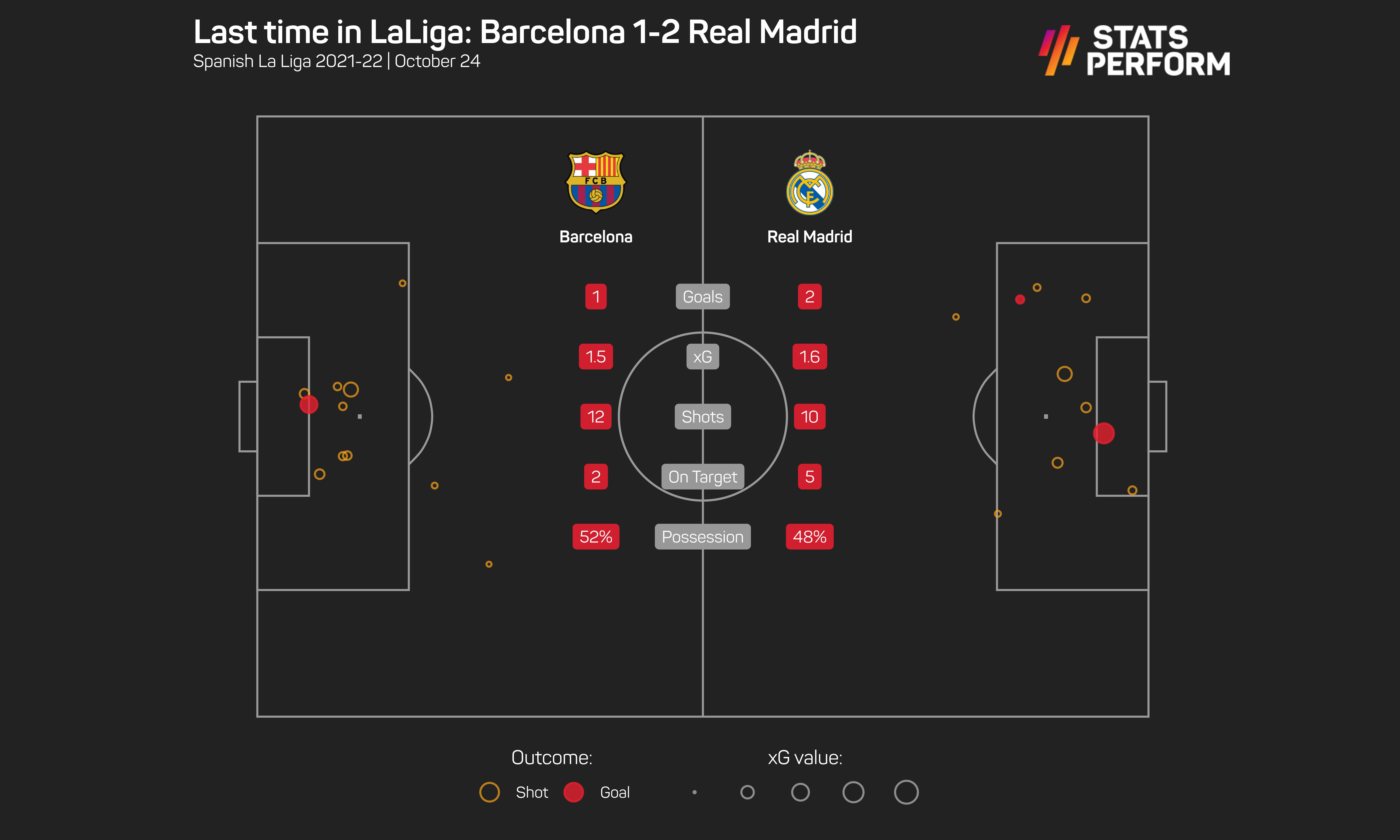 Barcelona 1-2 Real Madrid