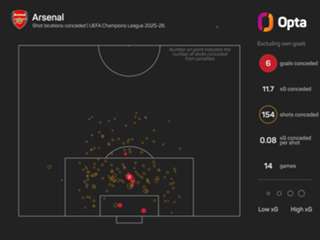Arsenal are the world's best team without the ball, says PSG boss Luis Enrique