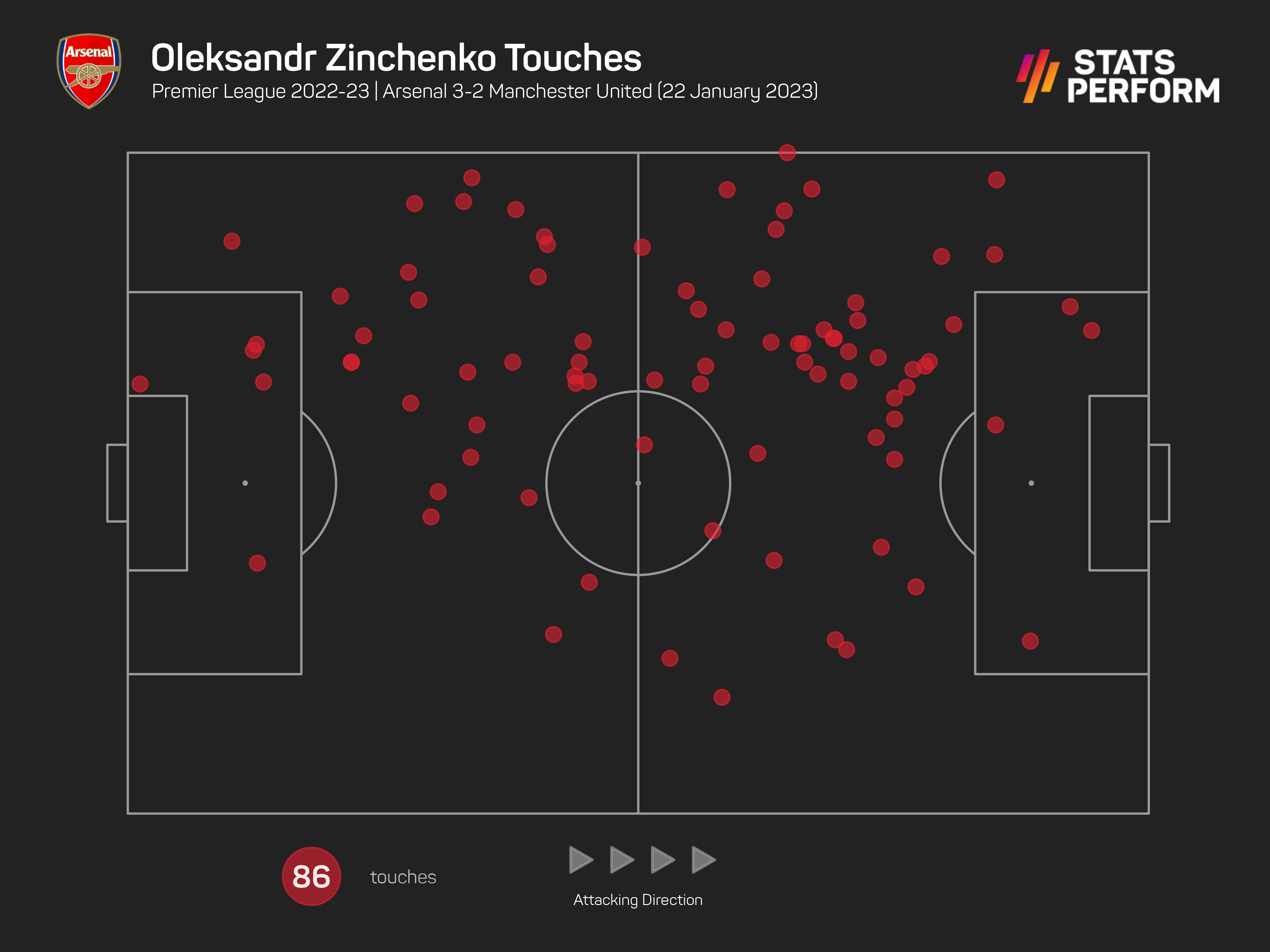 Mikel Arteta has used Oleksandr Zinchenko in an inverted role at left-back