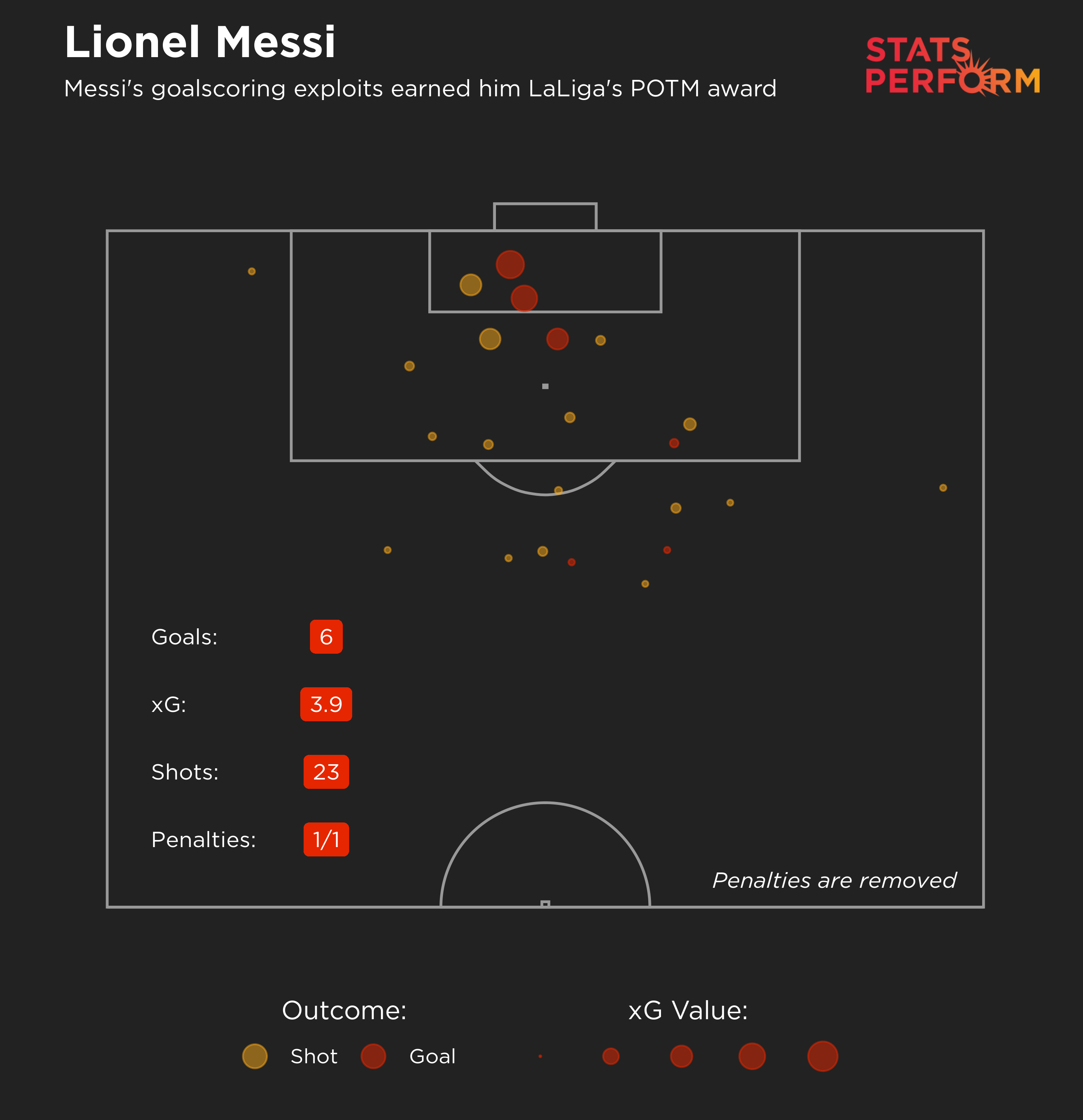 Lionel Messi's xG map for February