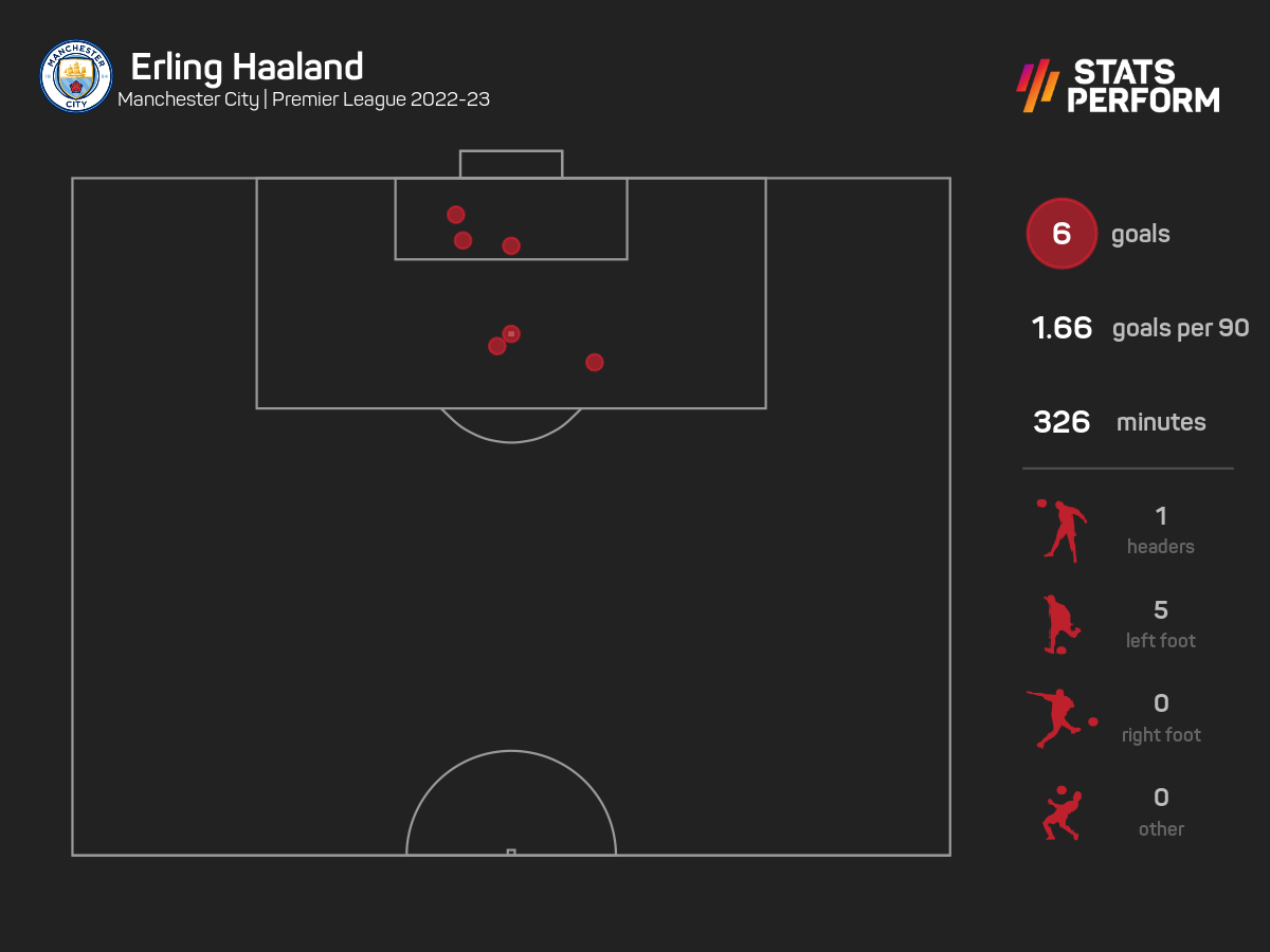 Haaland vows to 'get even better' after scoring first Premier League hat-trick