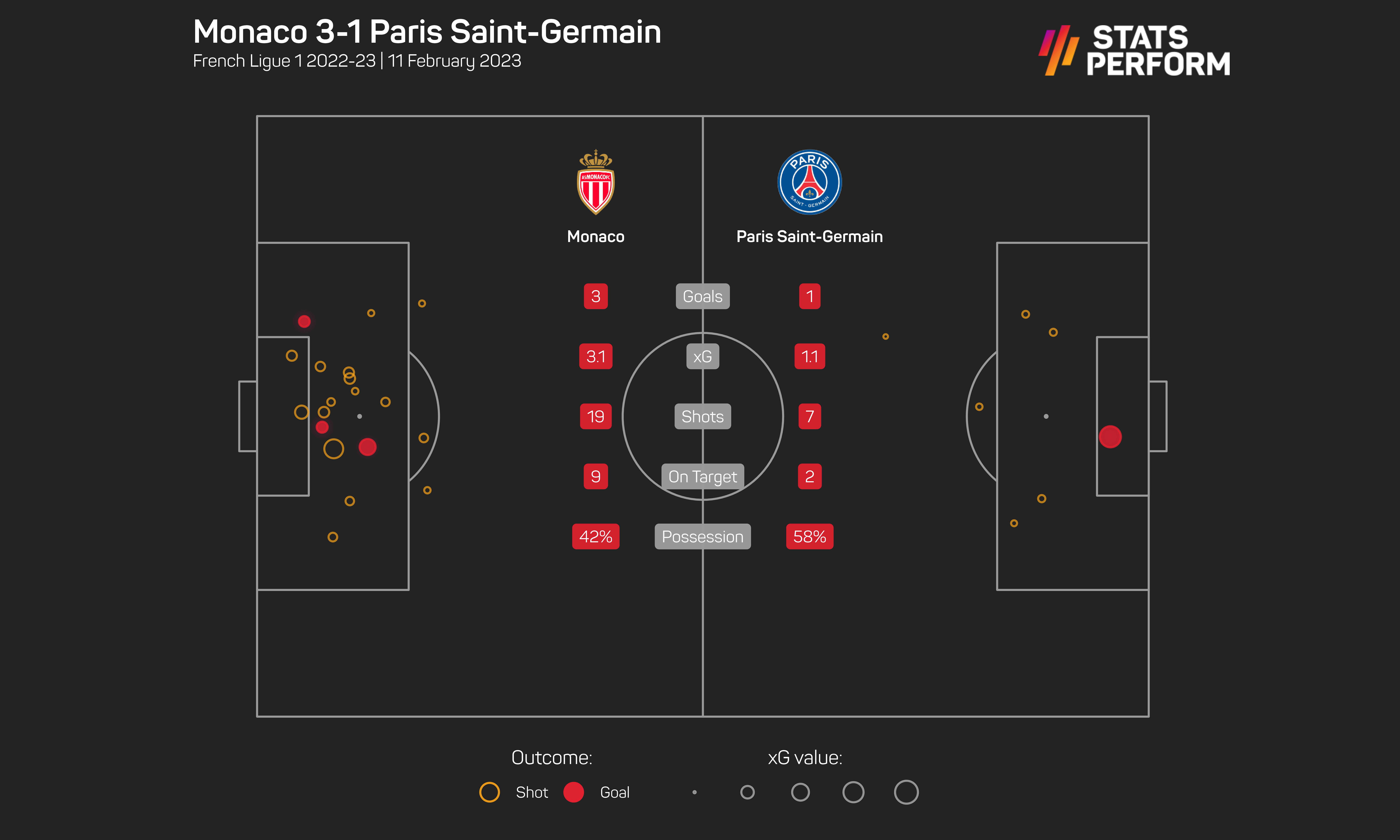 Monaco 3-1 PSG