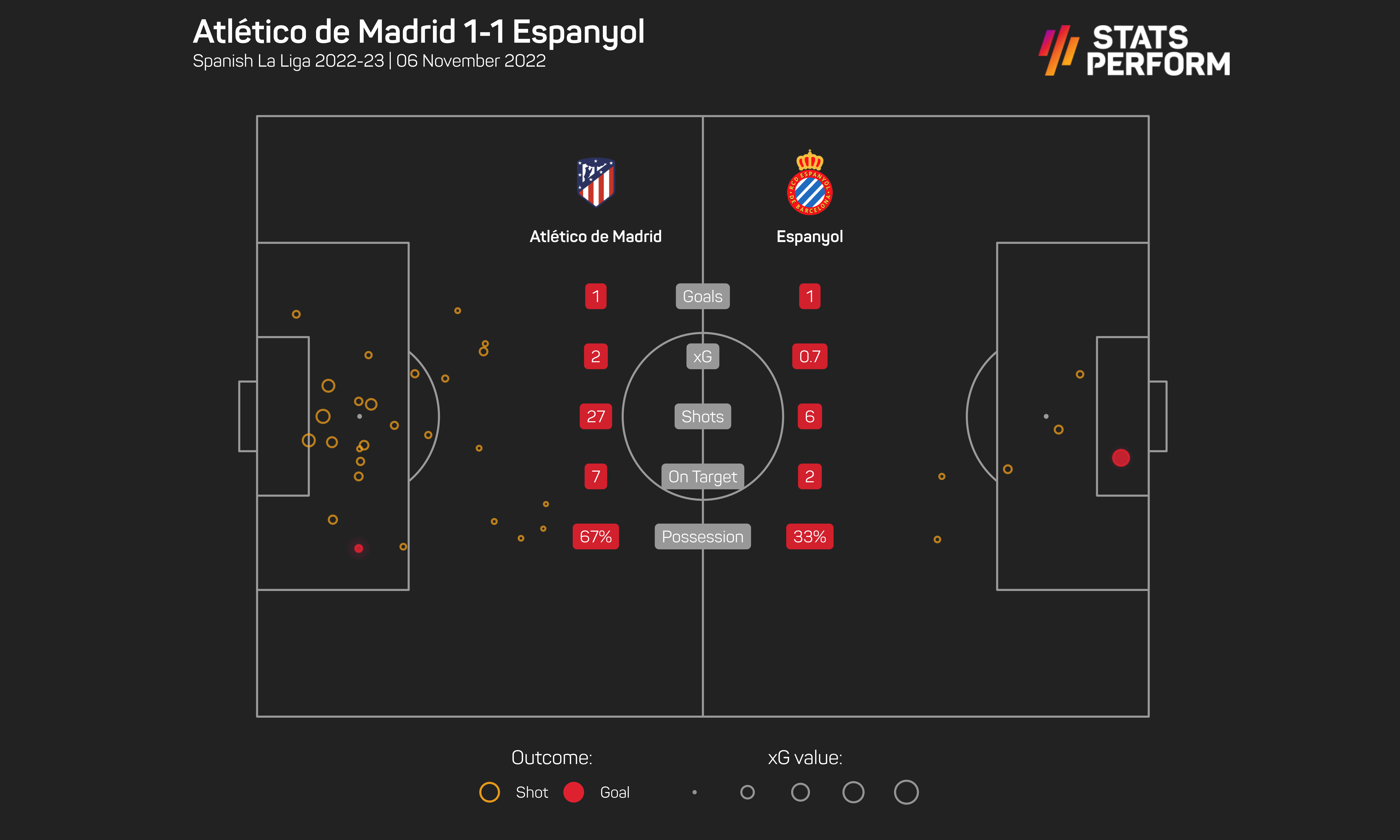 Atletico Madrid 1-1 Espanyol