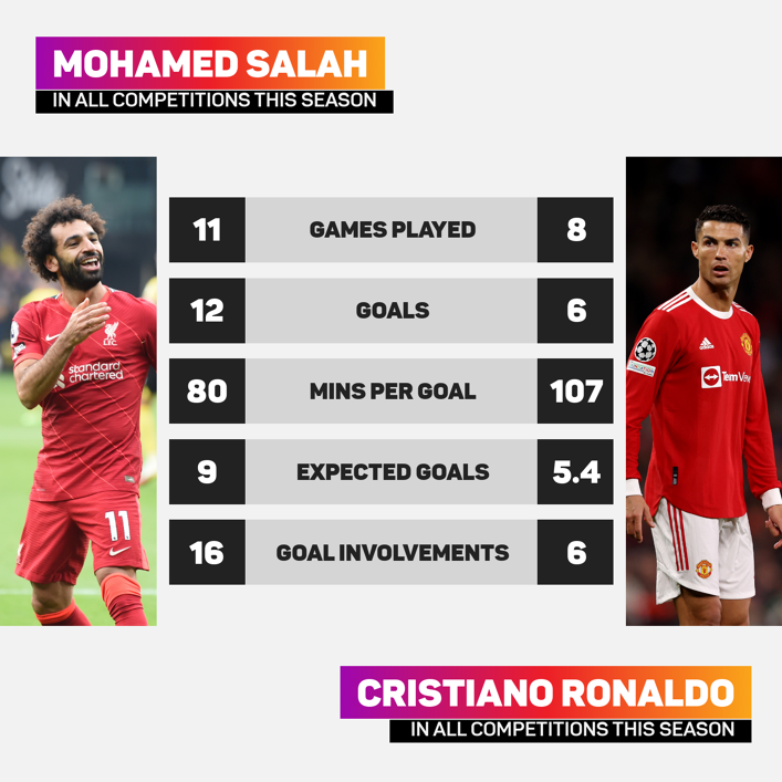 Mohamed Salah has slightly outperformed Cristiano Ronaldo so far this term