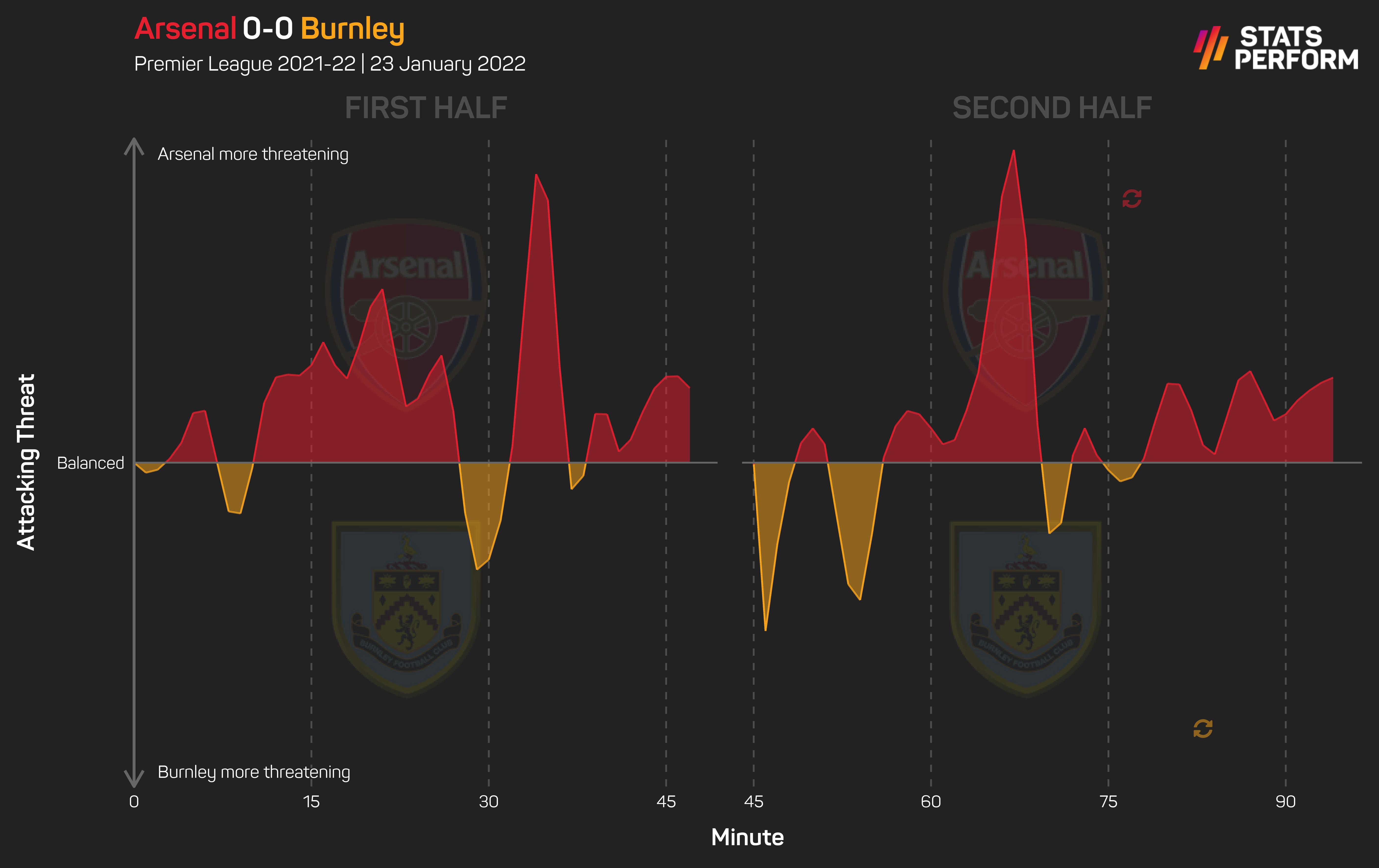 Arsenal were unable to break Burnley down