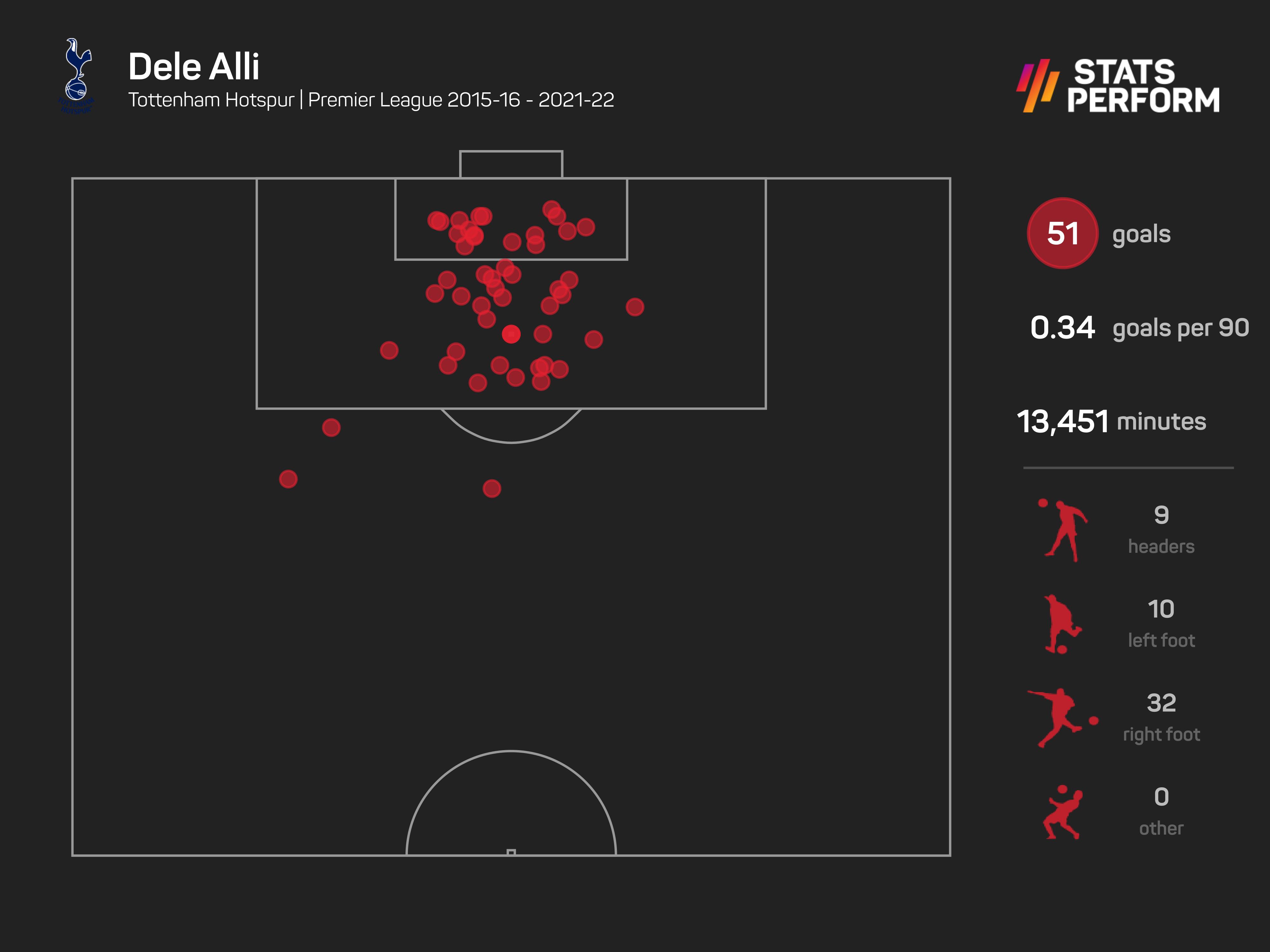 Dele Alli scored 51 Premier League goals for Tottenham
