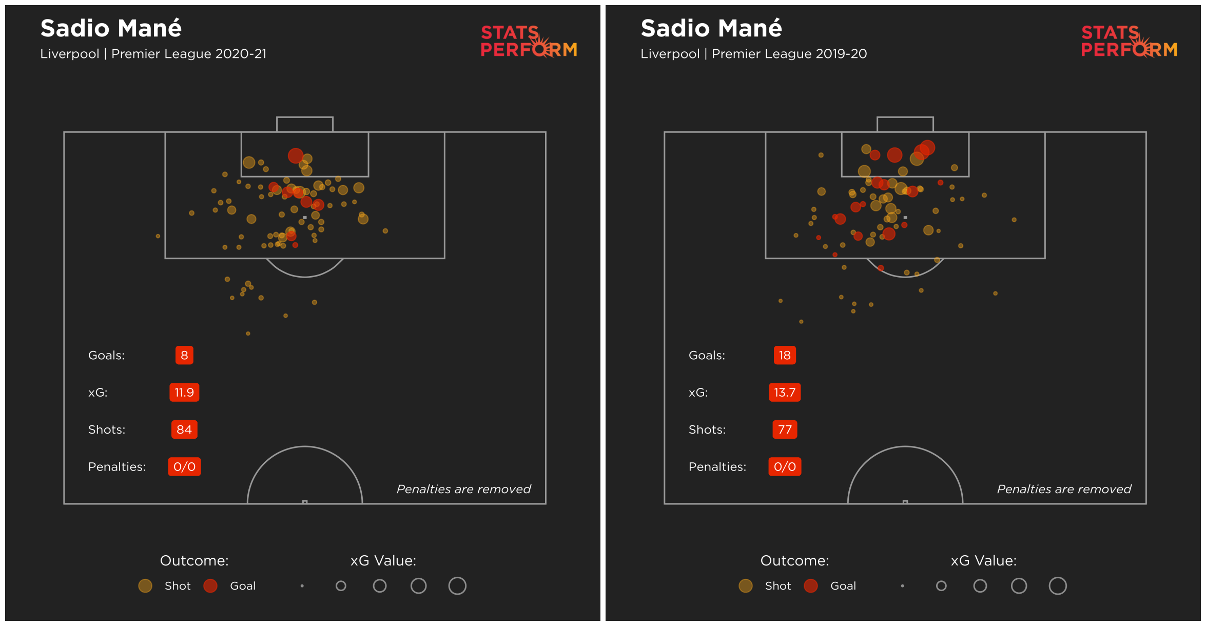 Mane outperformed his xG last season... But not this term