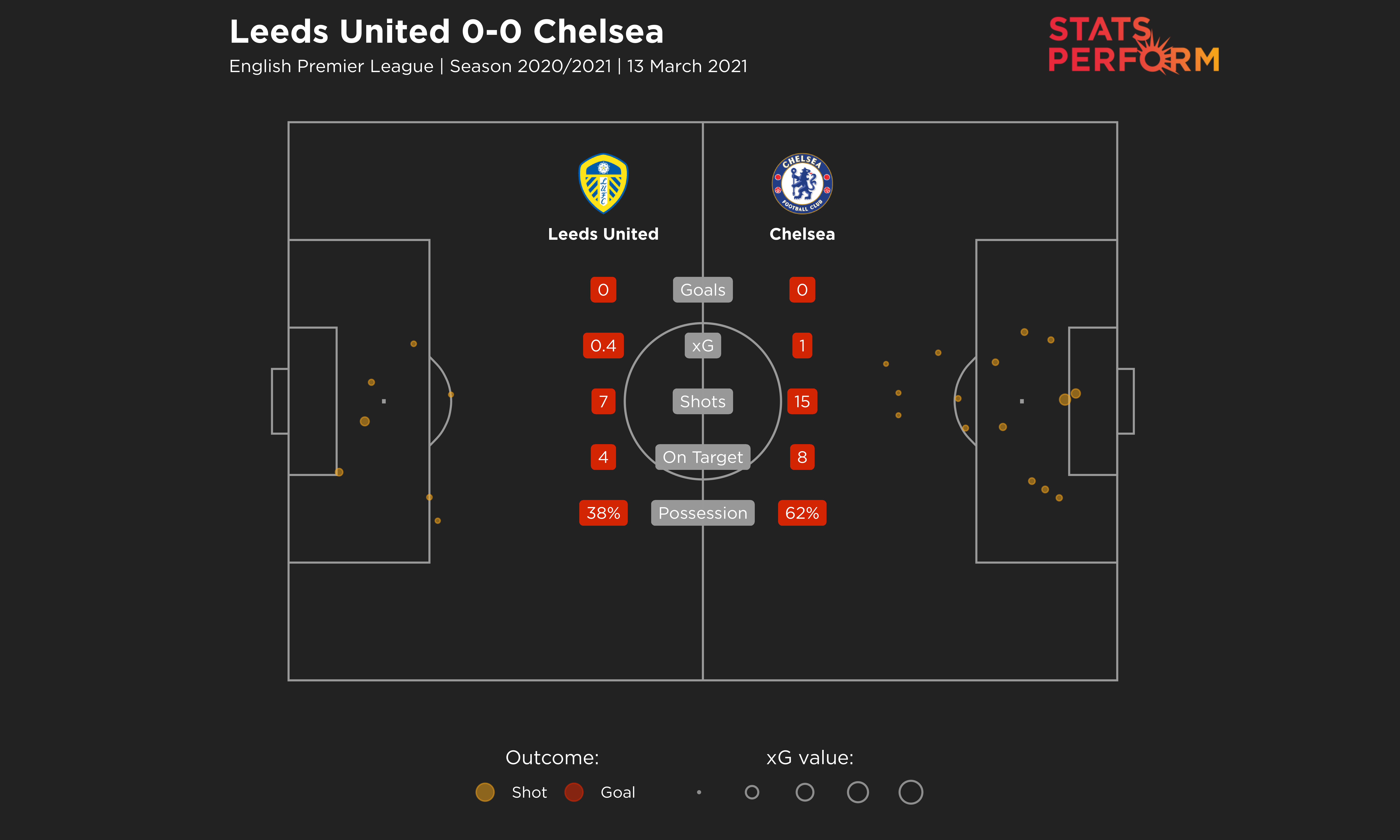 Leeds United 0-0 Chelsea expected goals