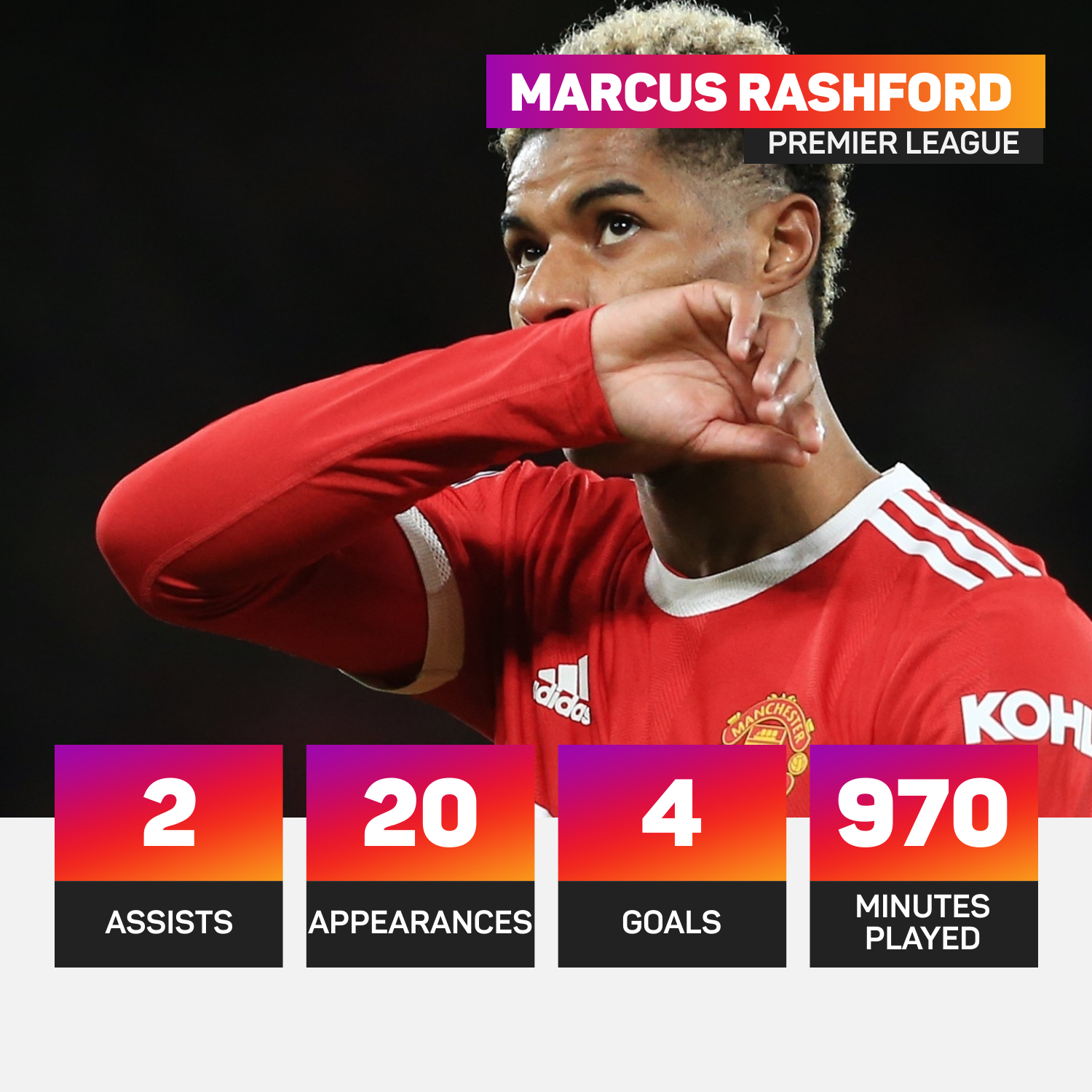 Marcus Rashford has four Premier League goals this season