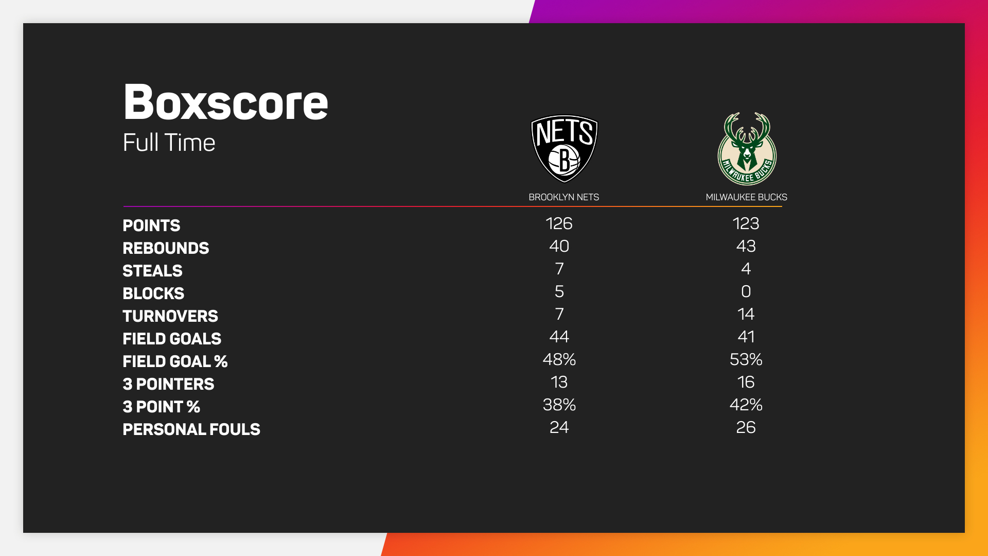 Brooklyn Nets @ Milwaukee Bucks box score