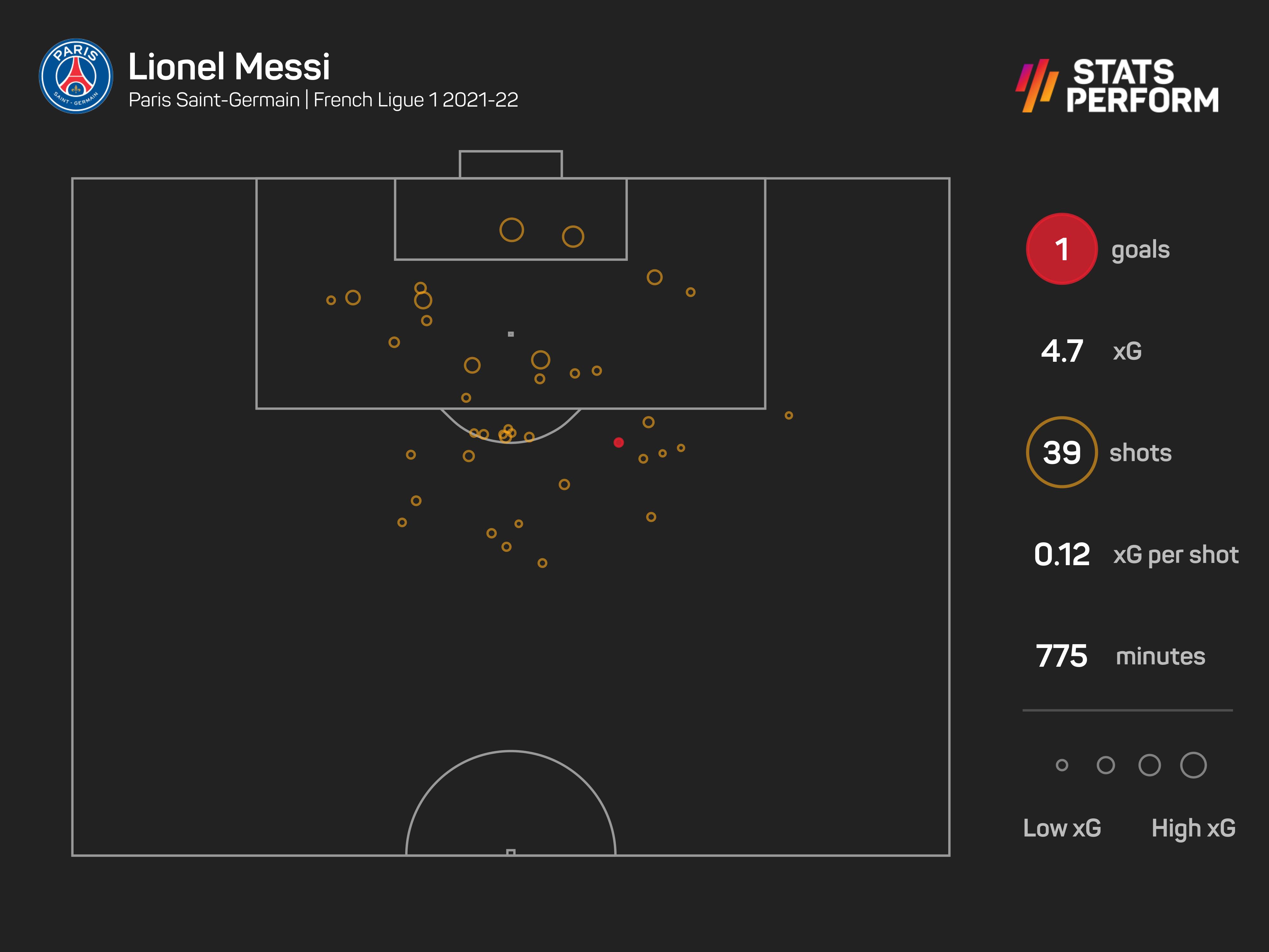 Lionel Messi has just one league goal for PSG