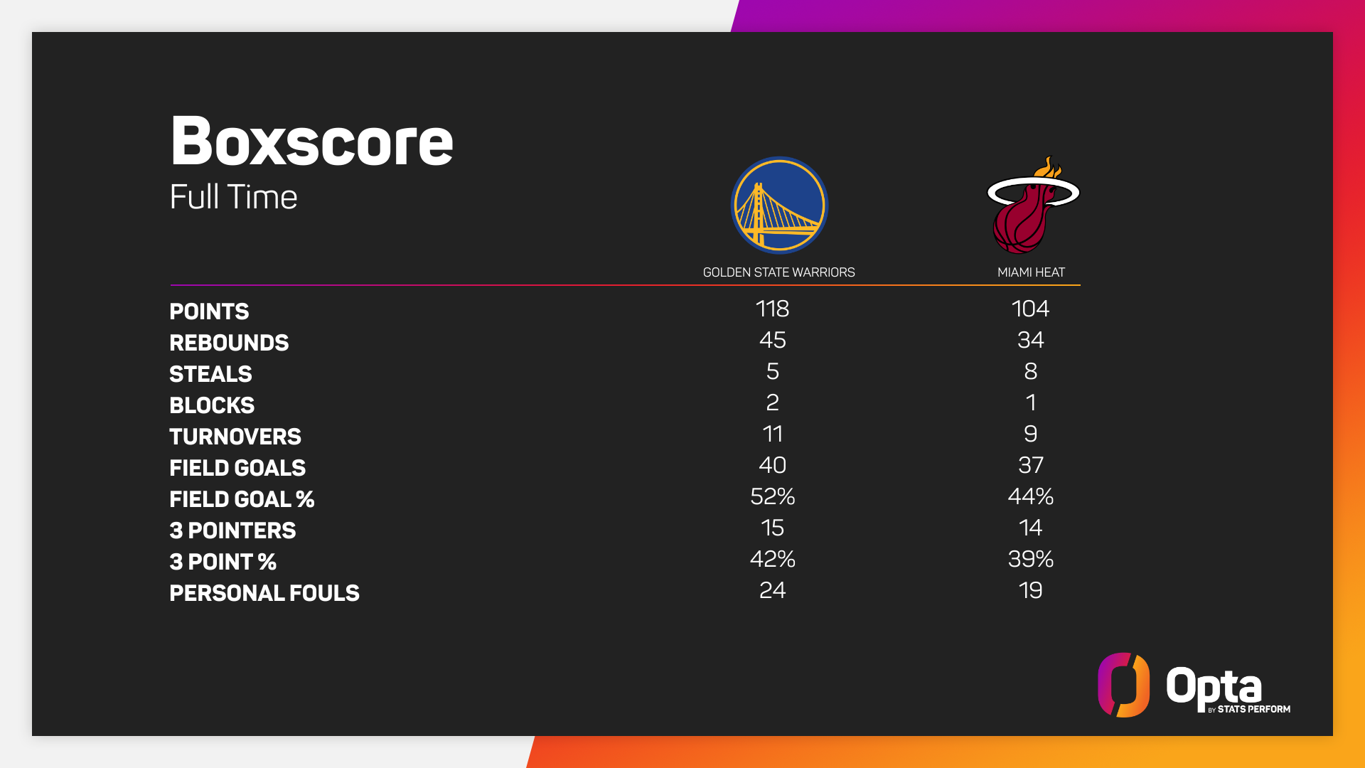 Golden State Warriors 118-104 Miami Heat