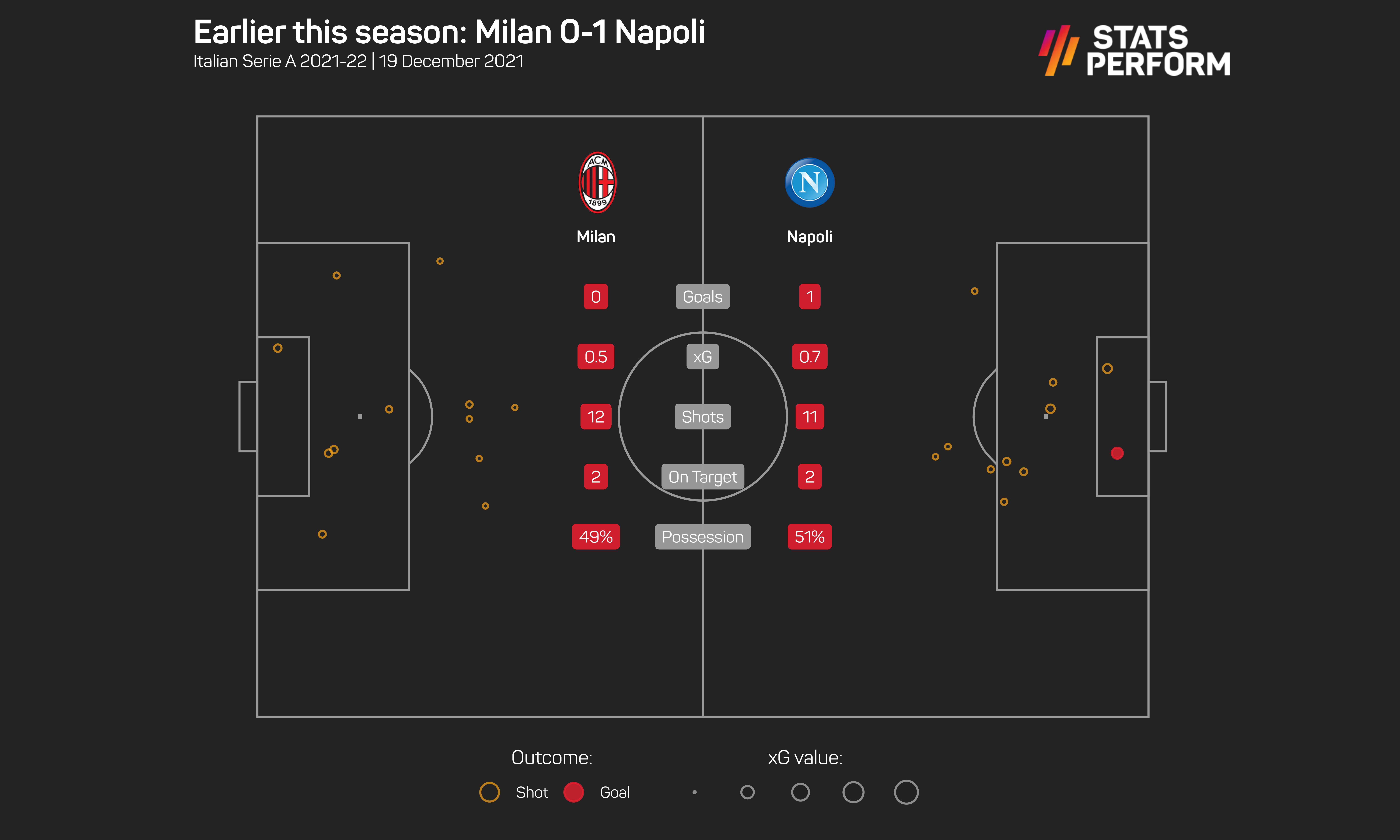 Milan 0-1 Napoli