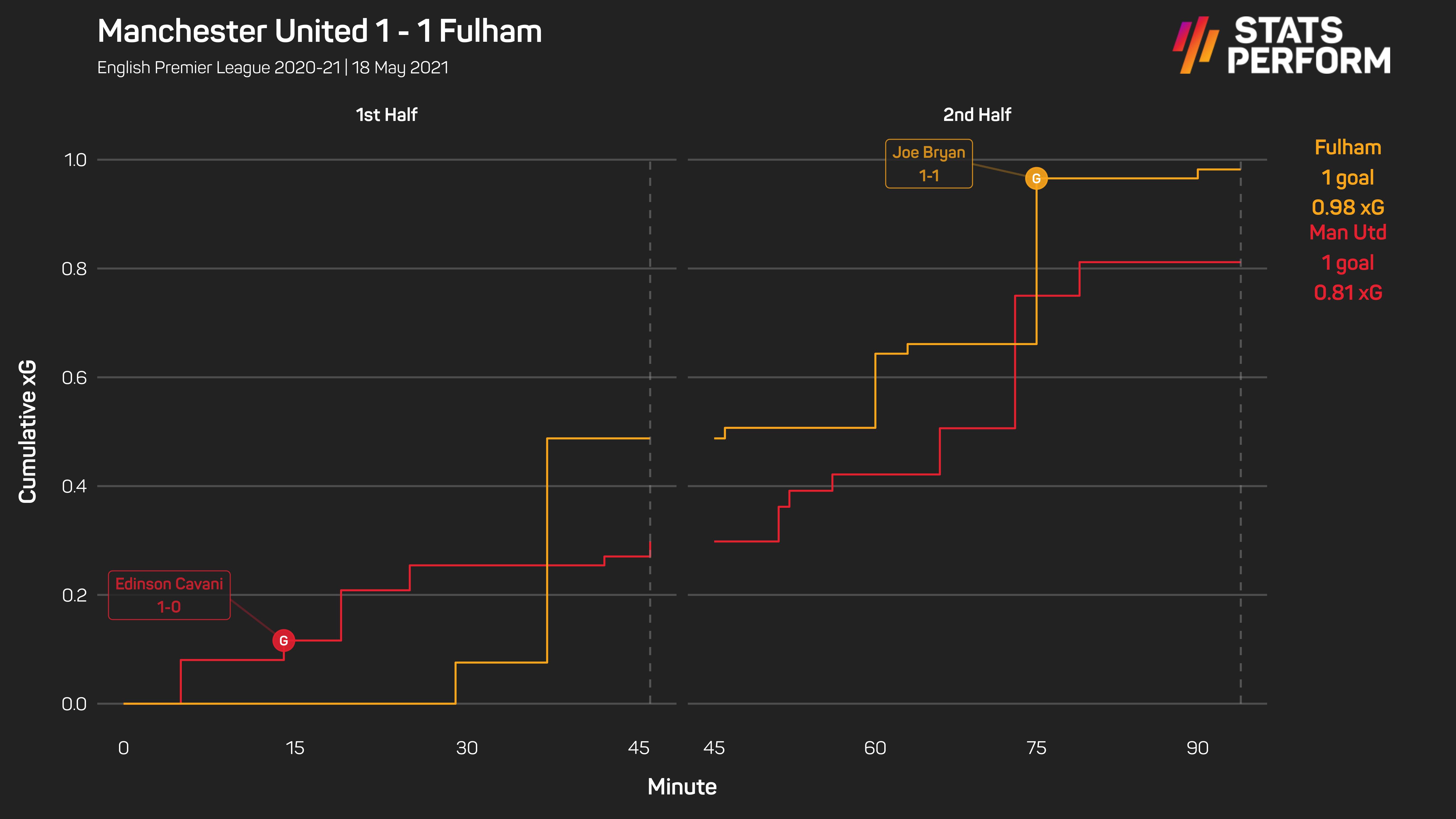 Manchester United 1-1 Fulham xG race