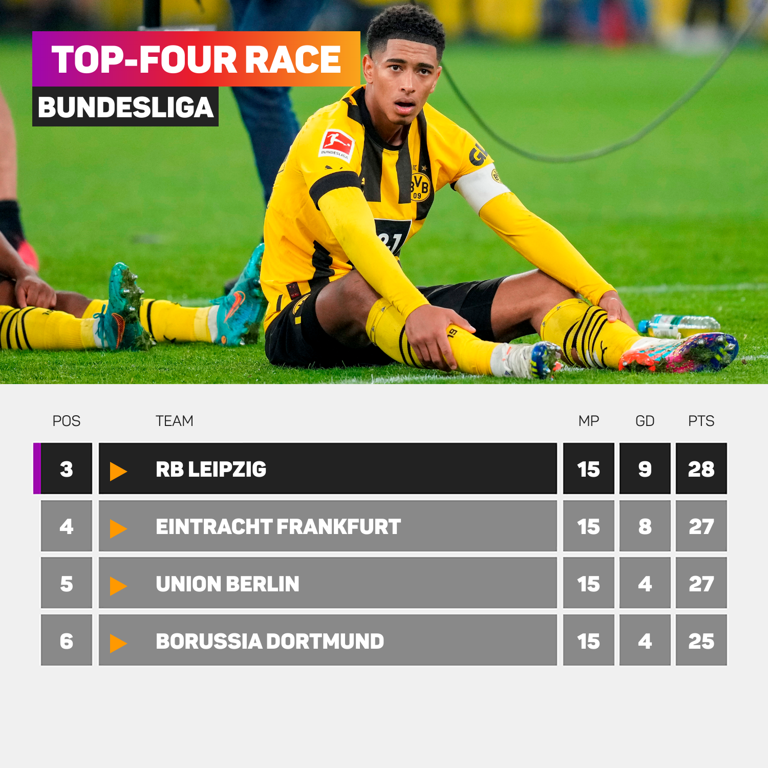 Borussia Dortmund need to improve if they are to finish in the top four