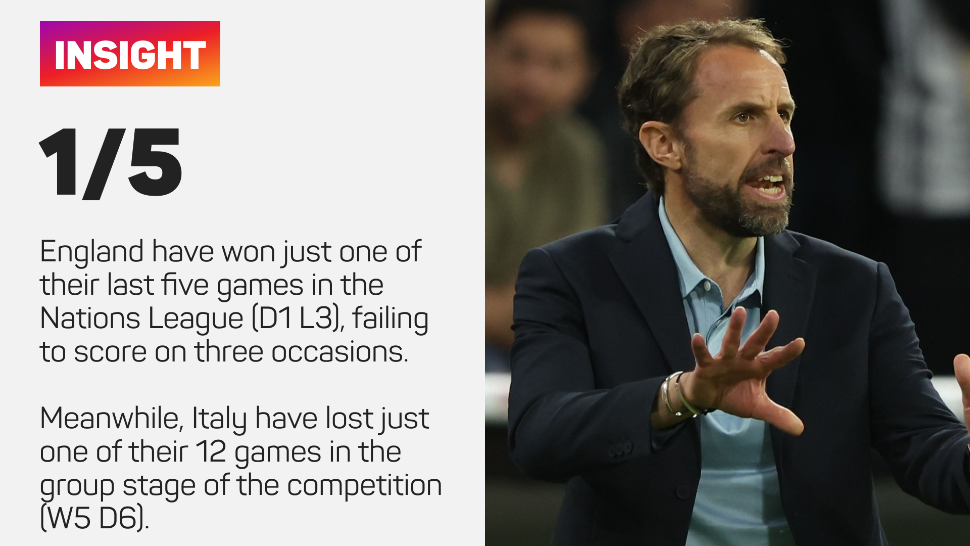 England have won just one of their past five games in the Nations League