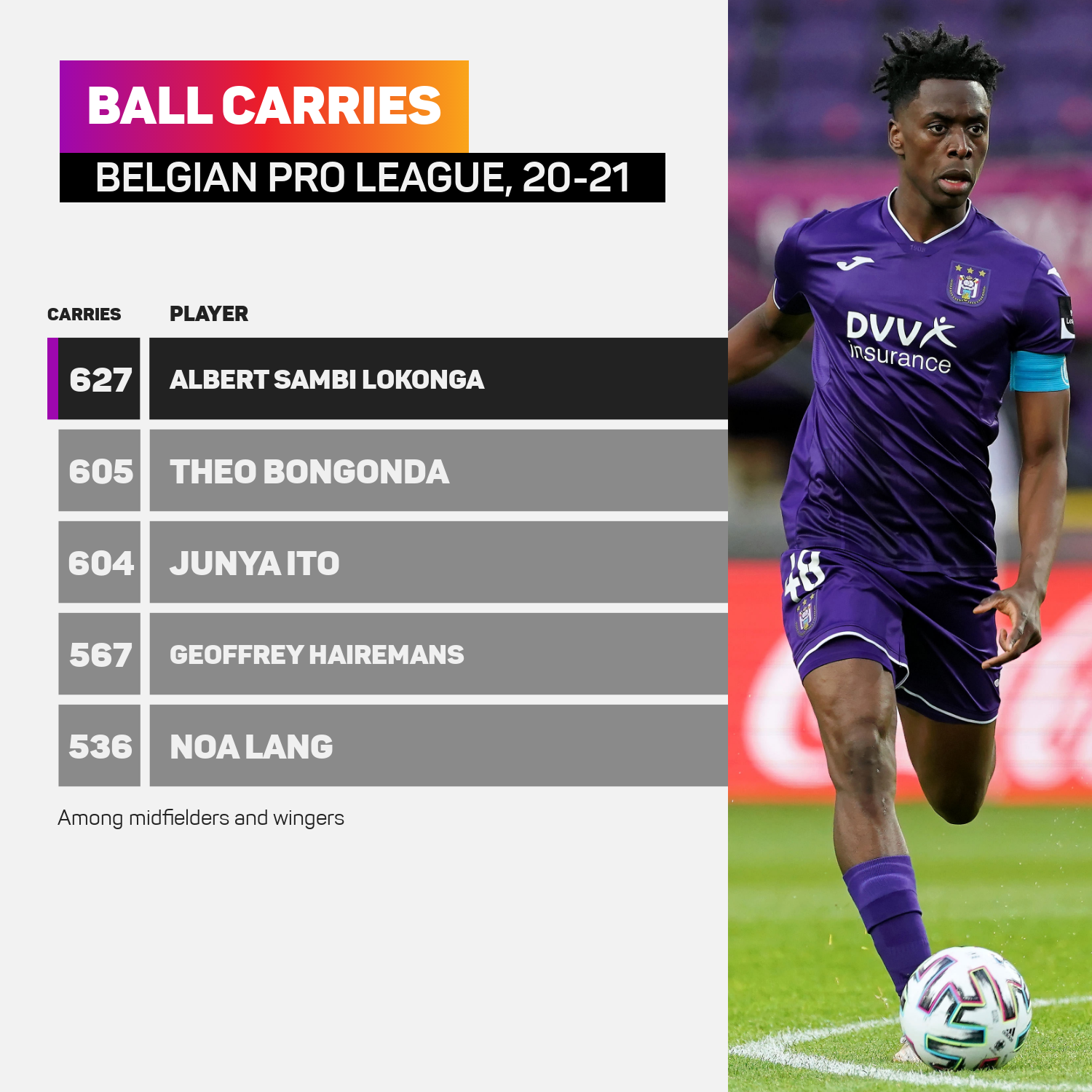 Albert Sambi Lokonga recorded more ball carries than any other midfielder or winger in the Belgian Pro League last season