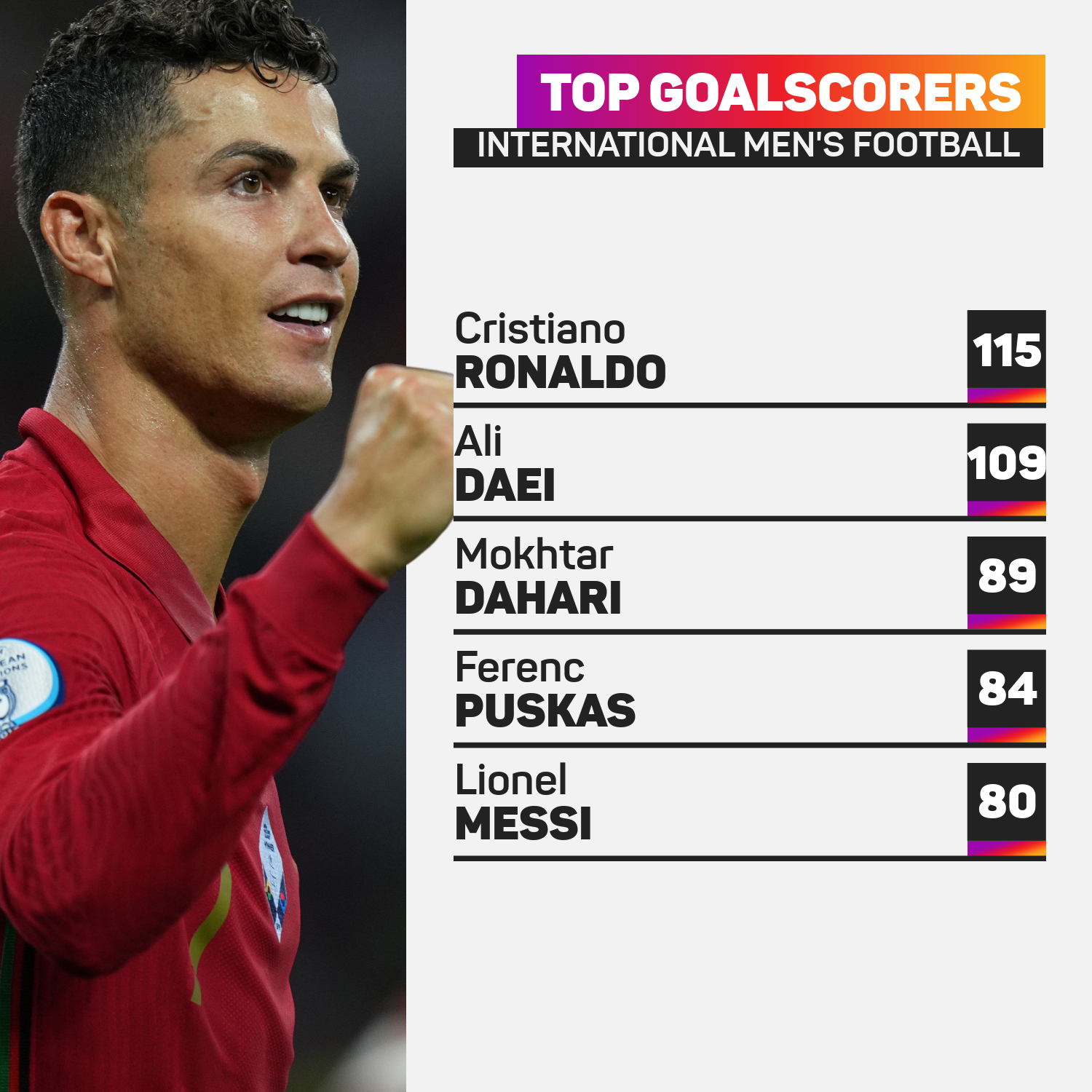 Cristiano Ronaldo international goals as of end of 2021