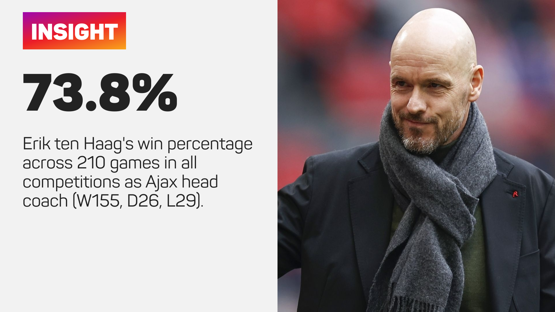 Erik ten Hag has won 74 per cent of his games as Ajax boss