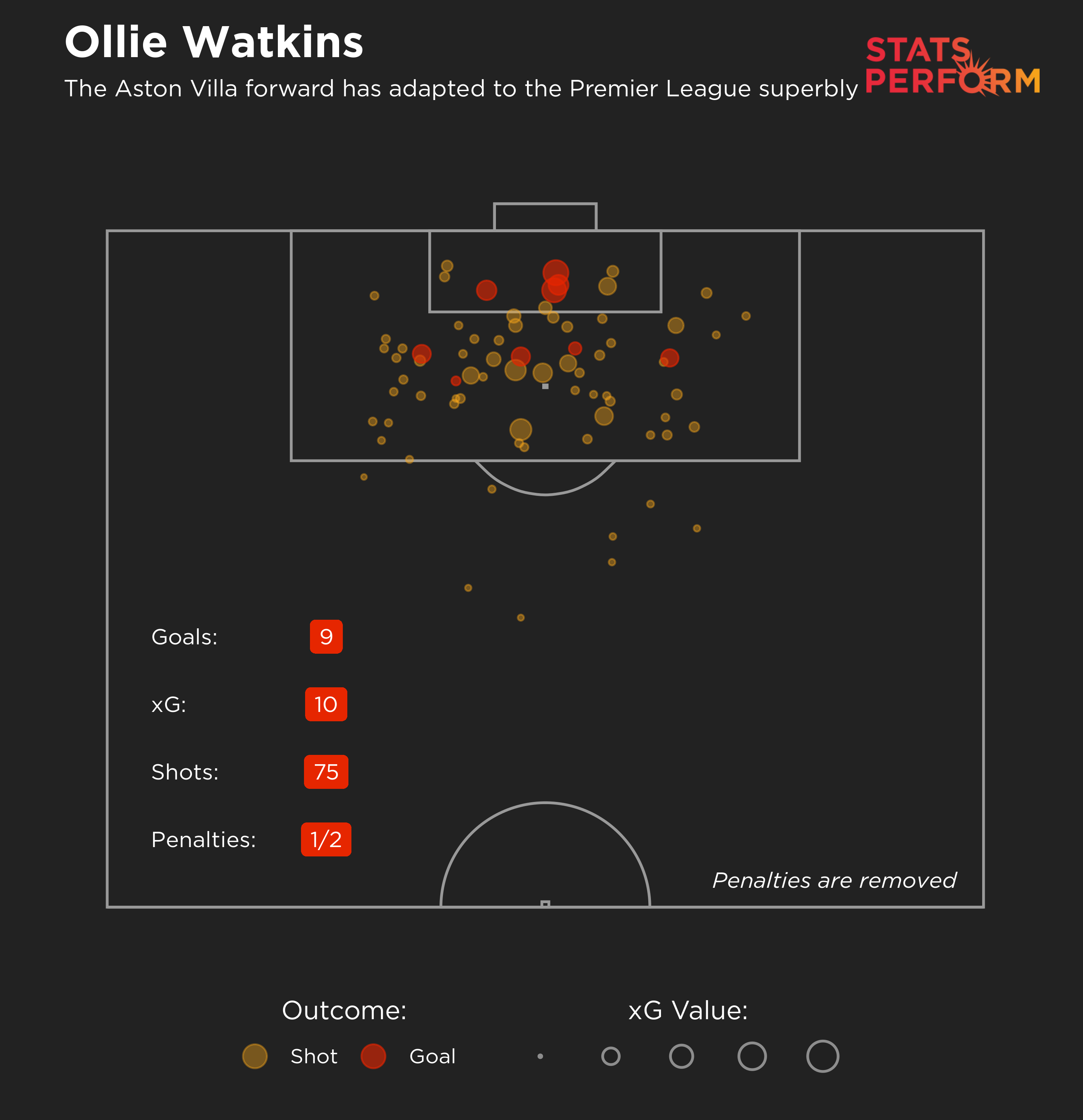 Ollie Watkins xG map