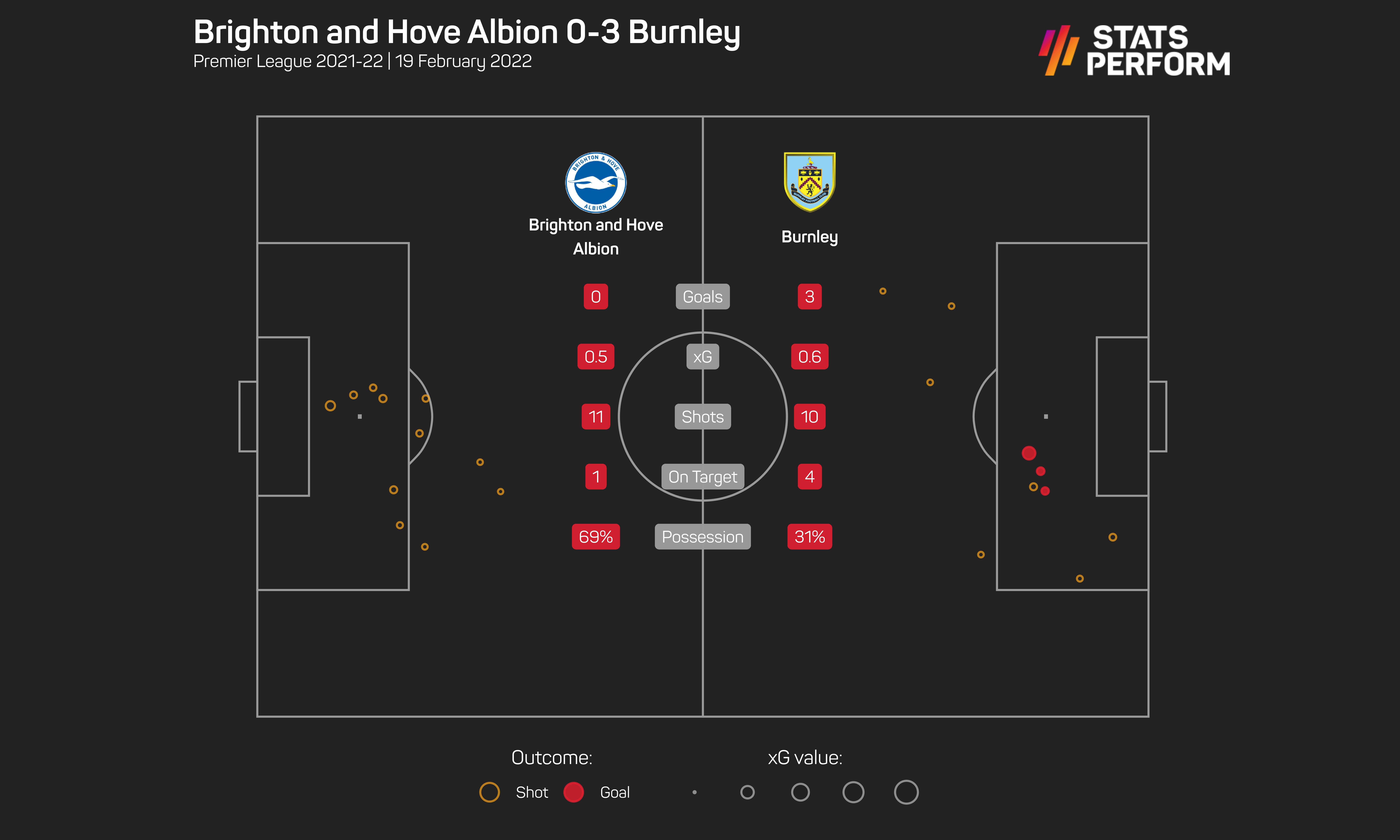 Brighton v Burnley xG graphic