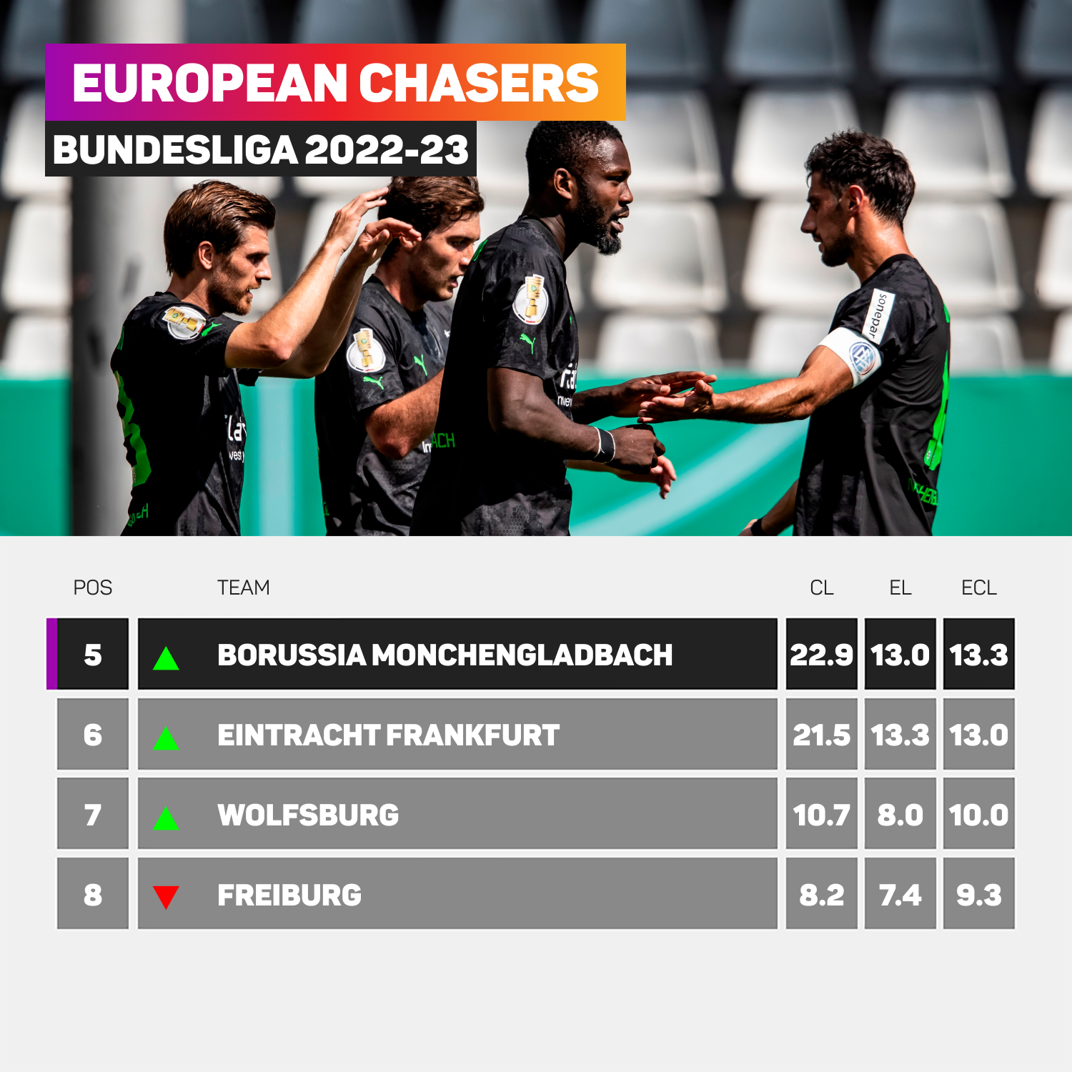 Bundesliga European places