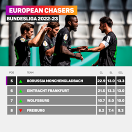 Gladbach are set to be the nearest challengers to the top four