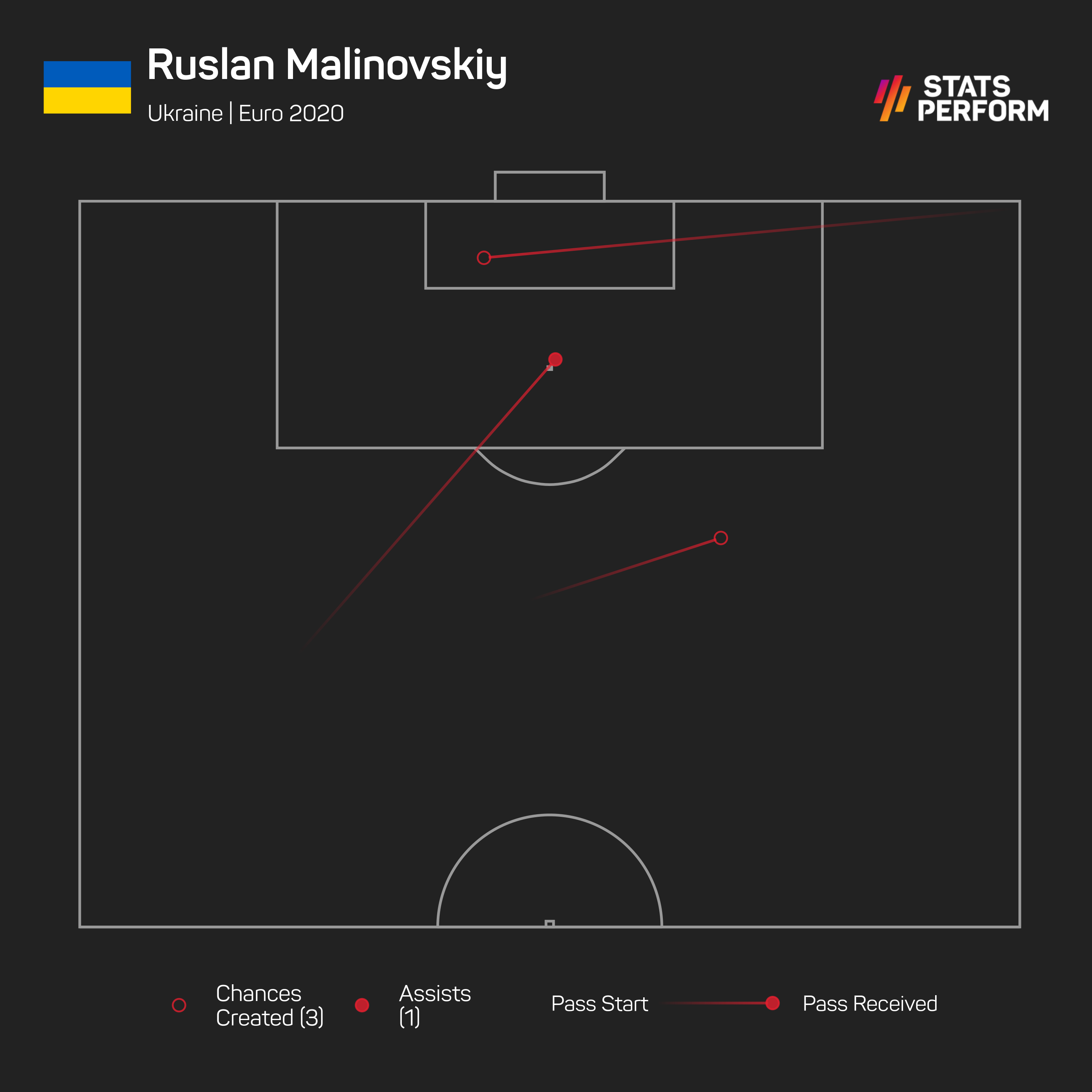 Malinovskiy made three key passes against the Netherlands