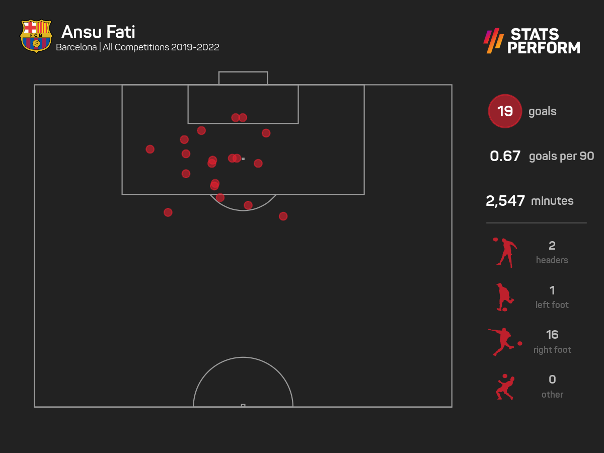 Ansu Fati has scored 19 goals for Barcelona.