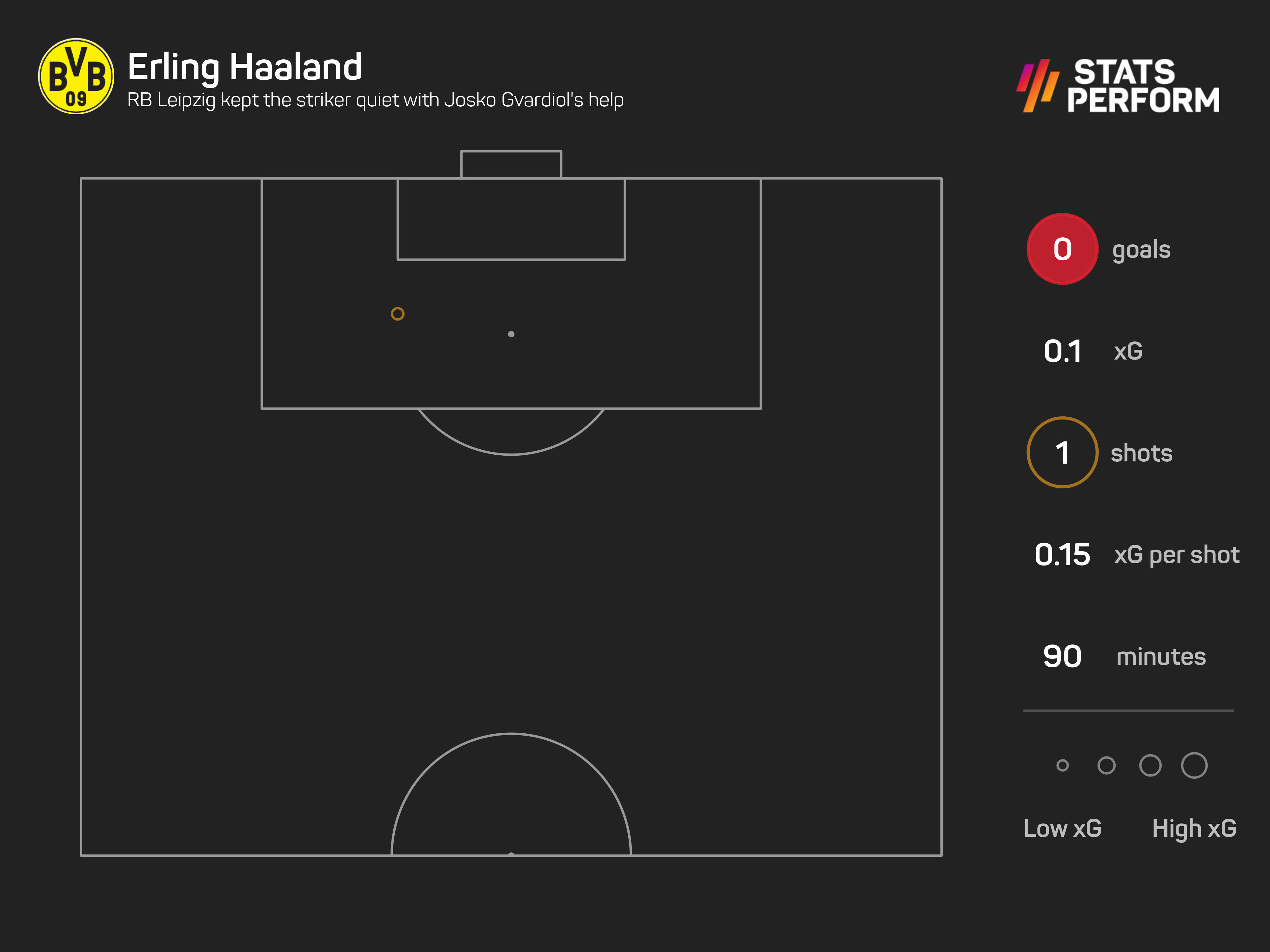 Erling Haaland only had one shot on the other occasion he played against Josko Gvardiol