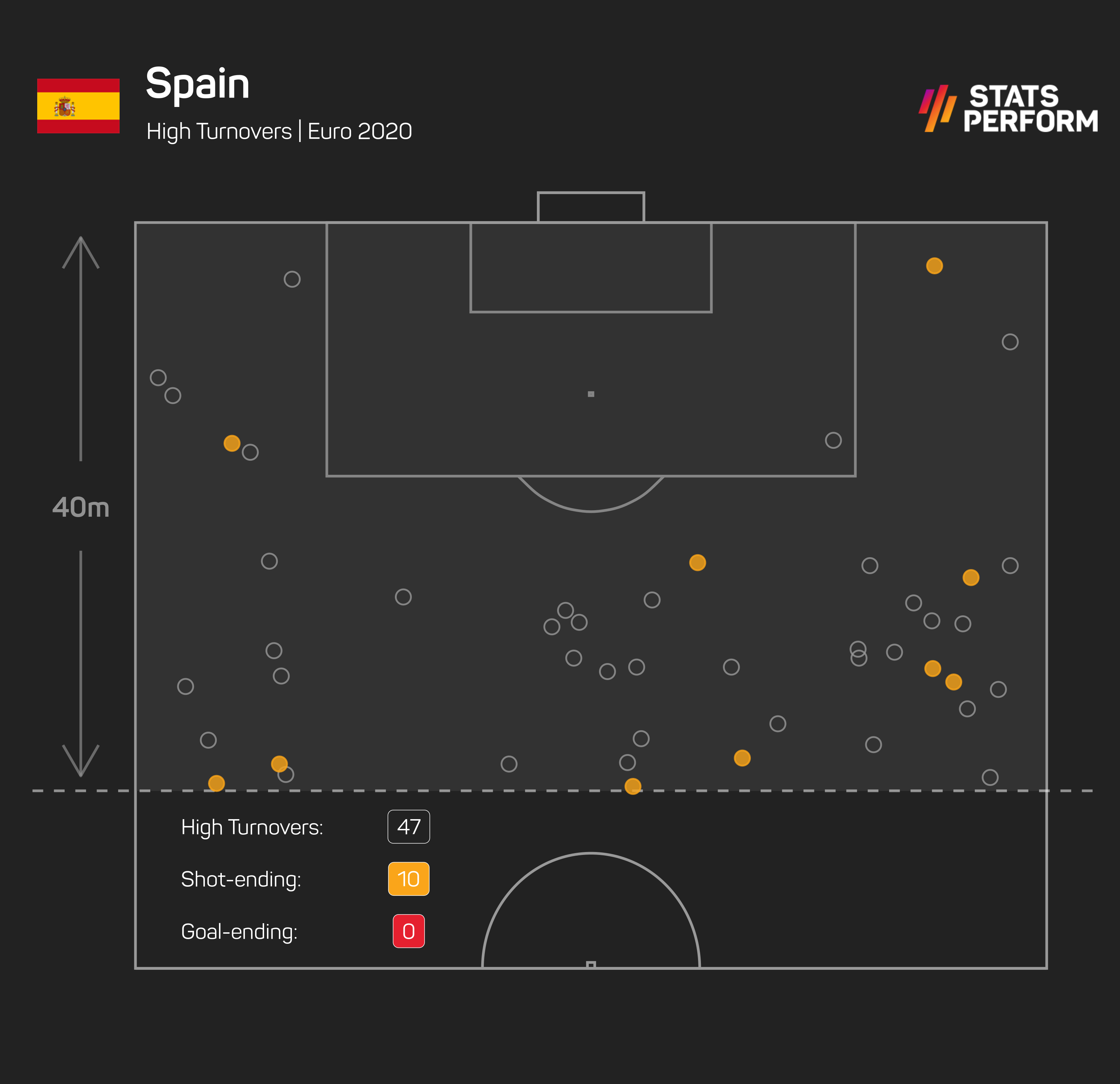 Spain's 47 high turnovers may only be bettered by the Netherlands, they're yet to capitalise on any of them by getting a goal