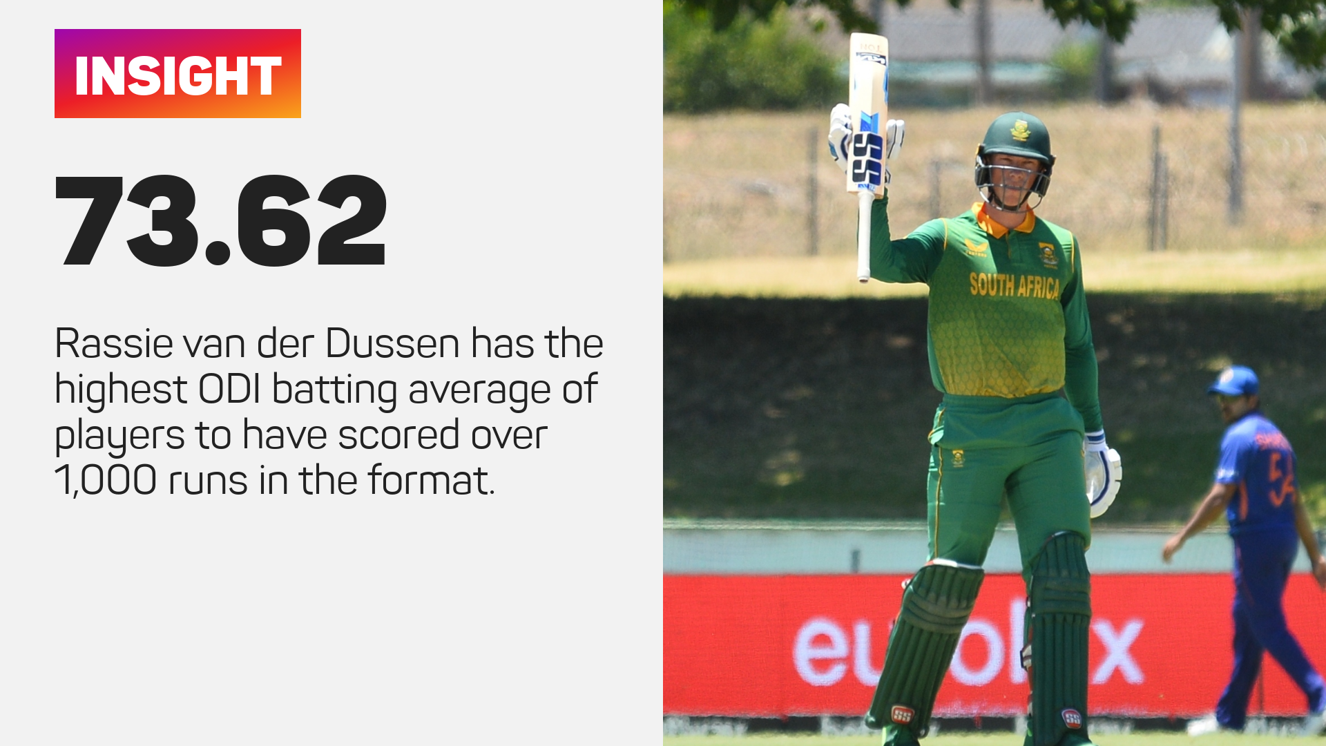 Rassie van der Dussen has an ODI batting average of 73.62