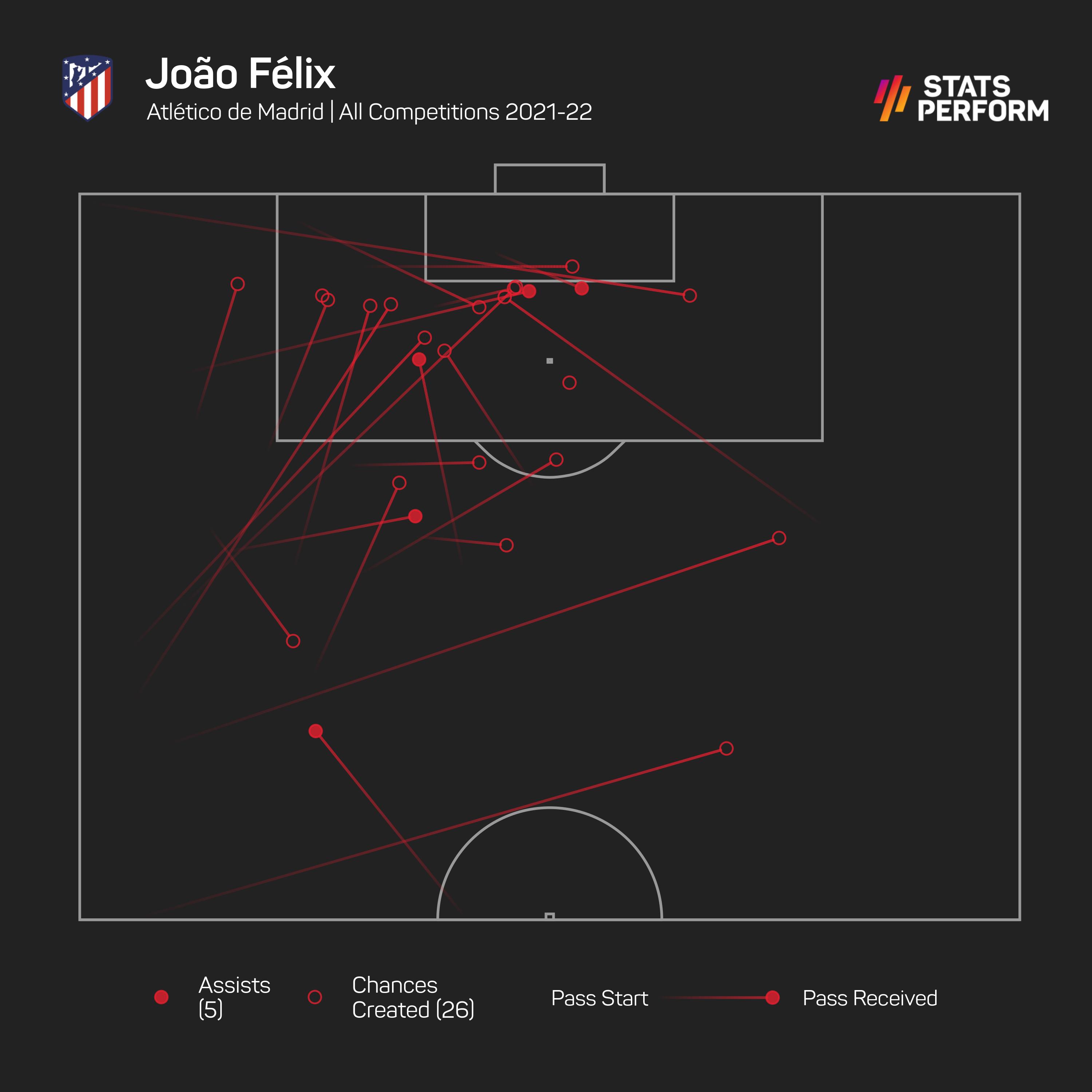 Joao Felix provides a creative spark to Diego Simeone's attack