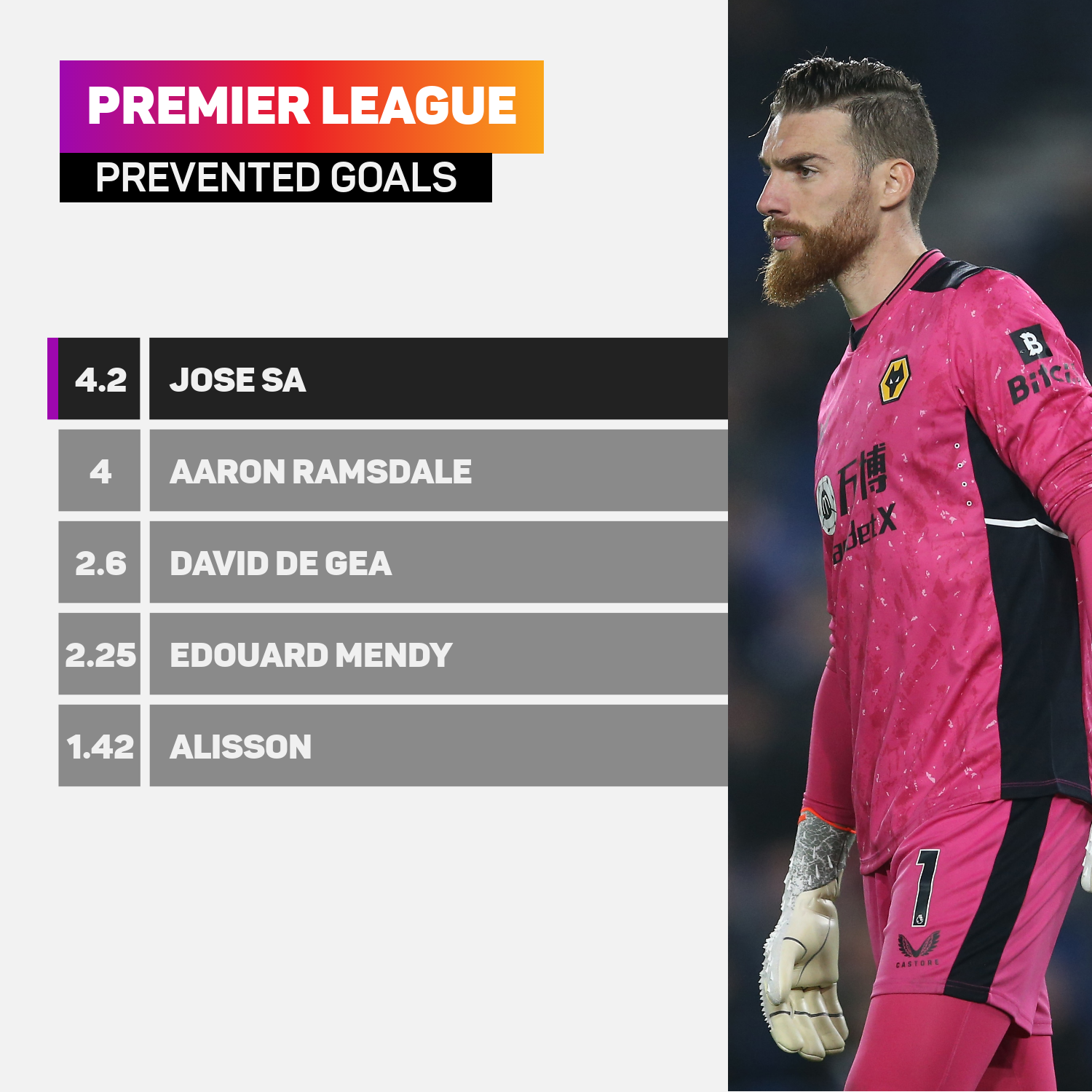 Premier League goals prevented graphic