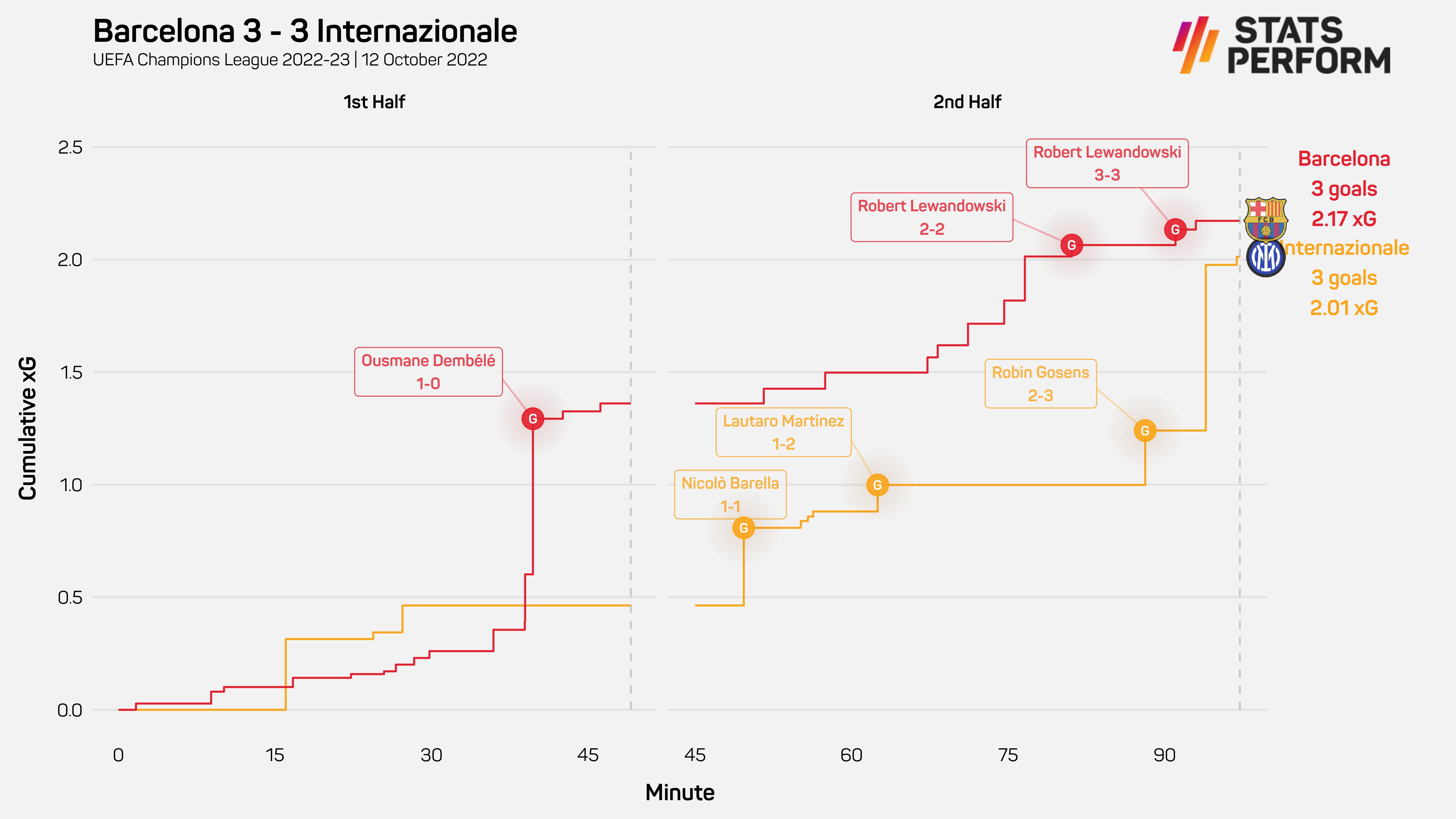 Barcelona 3-3 Inter