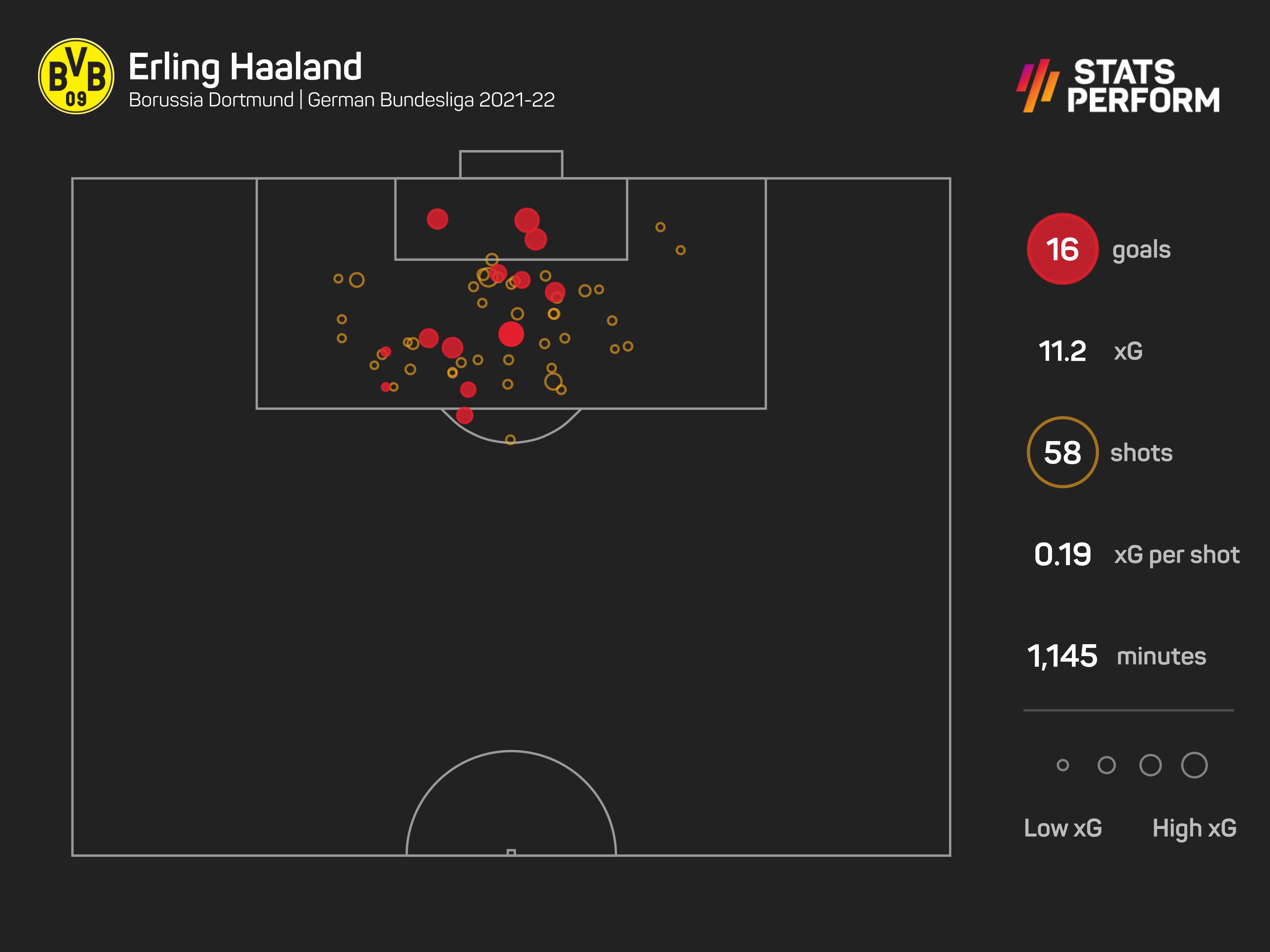 Erling Haaland xG graphic