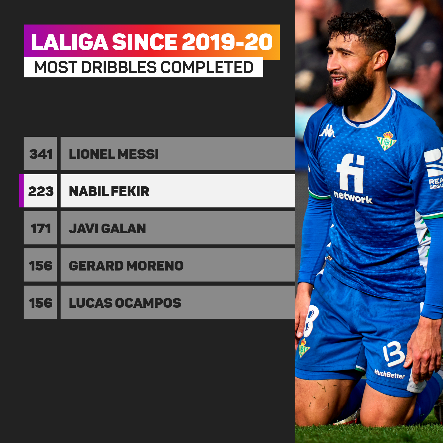 LaLiga since 2019-20 - most dribbles completed