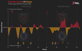 West Ham 1-5 Chelsea: Pressure on Potter intensifies after humiliating derby defeat
