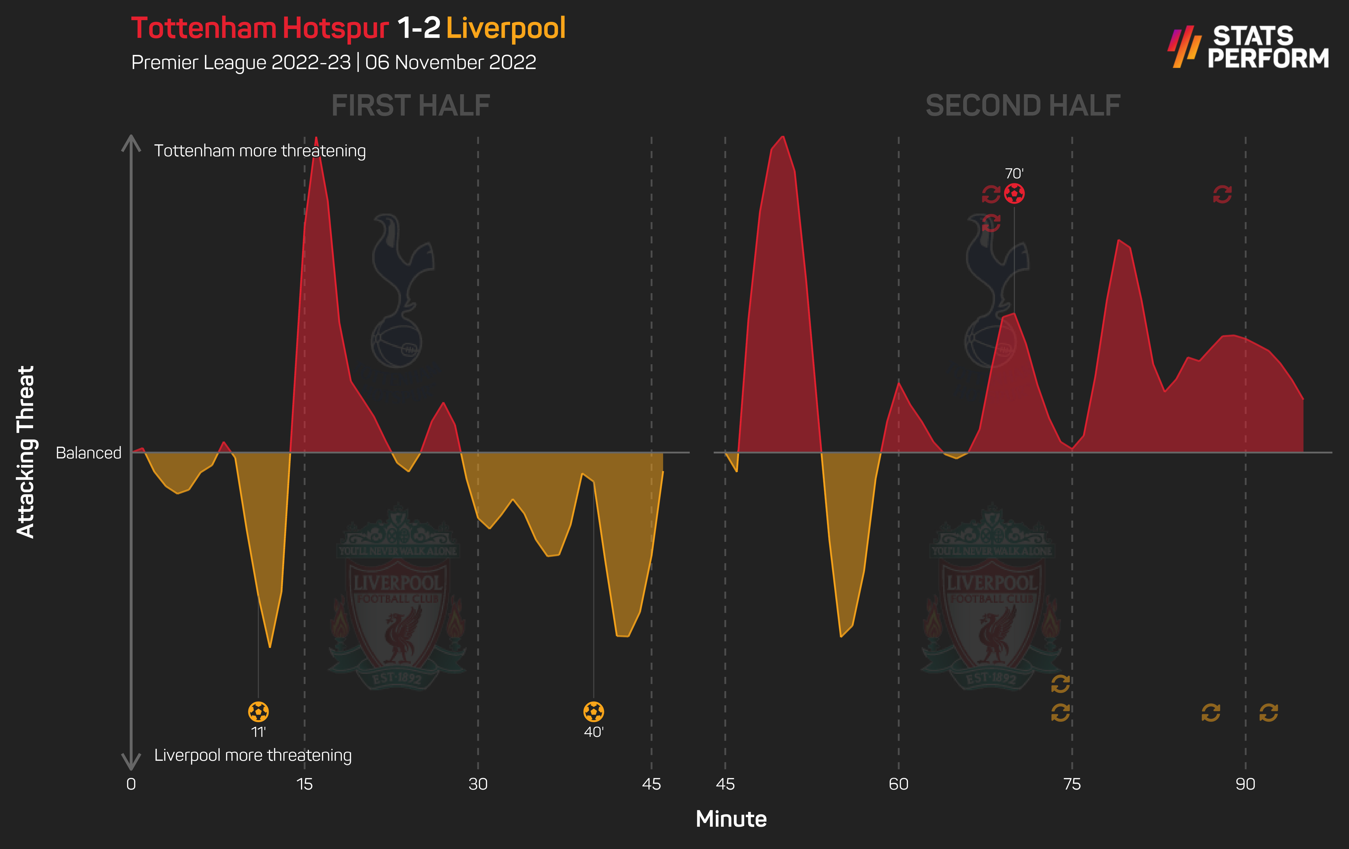 Tottenham 1-2 Liverpool momentum graphic