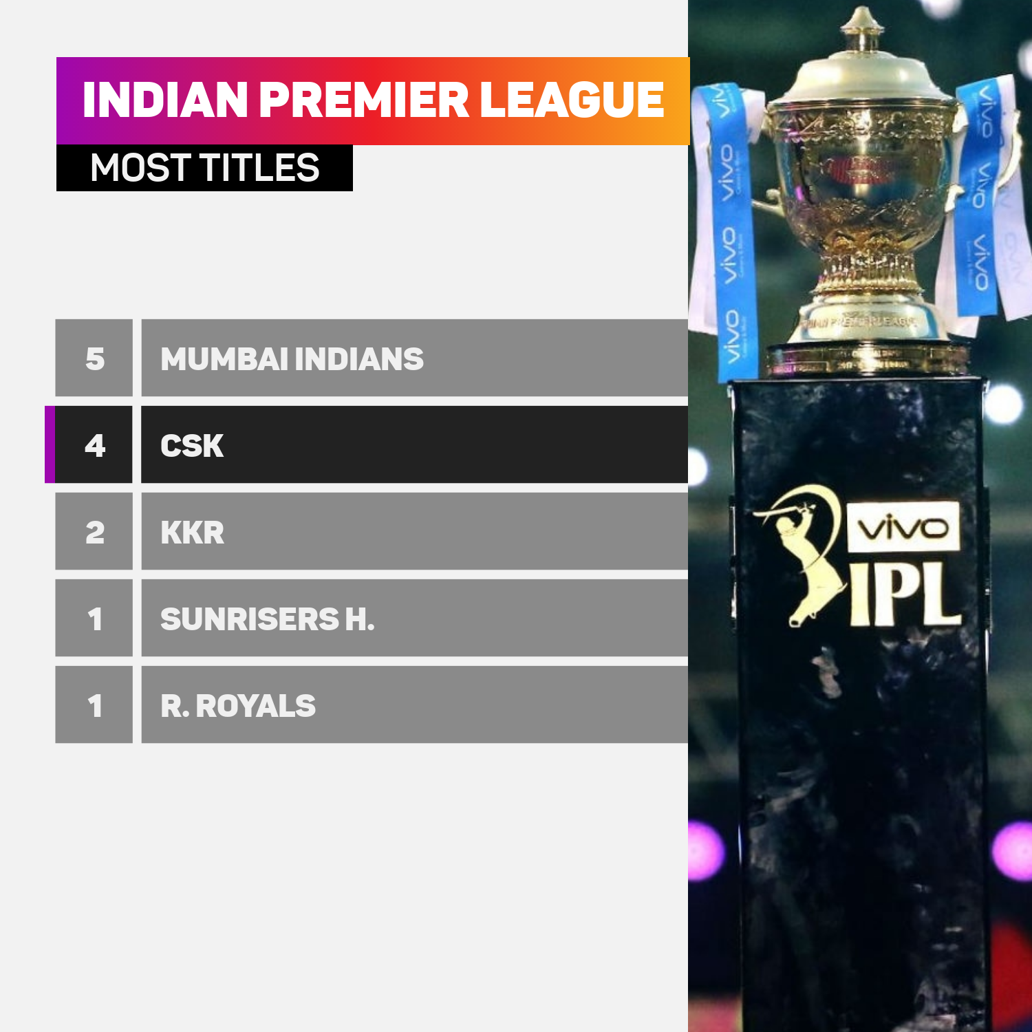 Most IPL titles