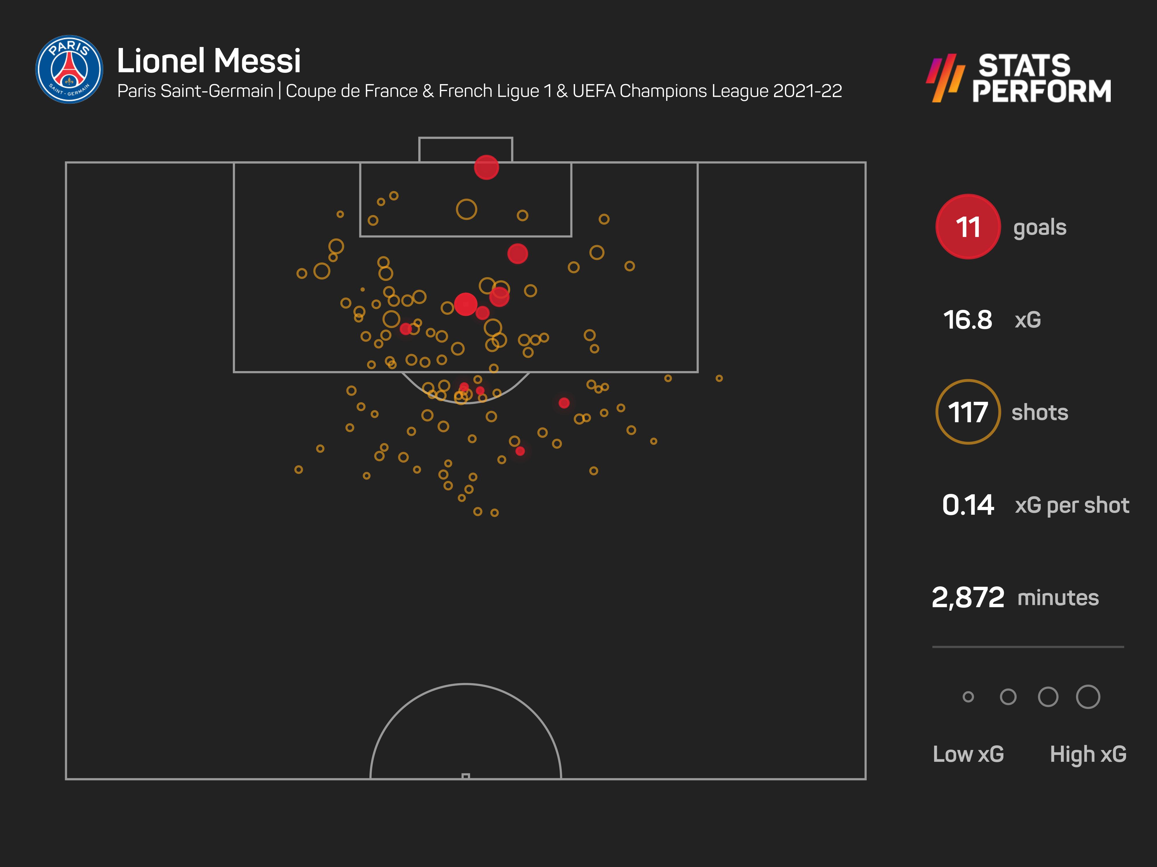 Messi scored 11 goals last season
