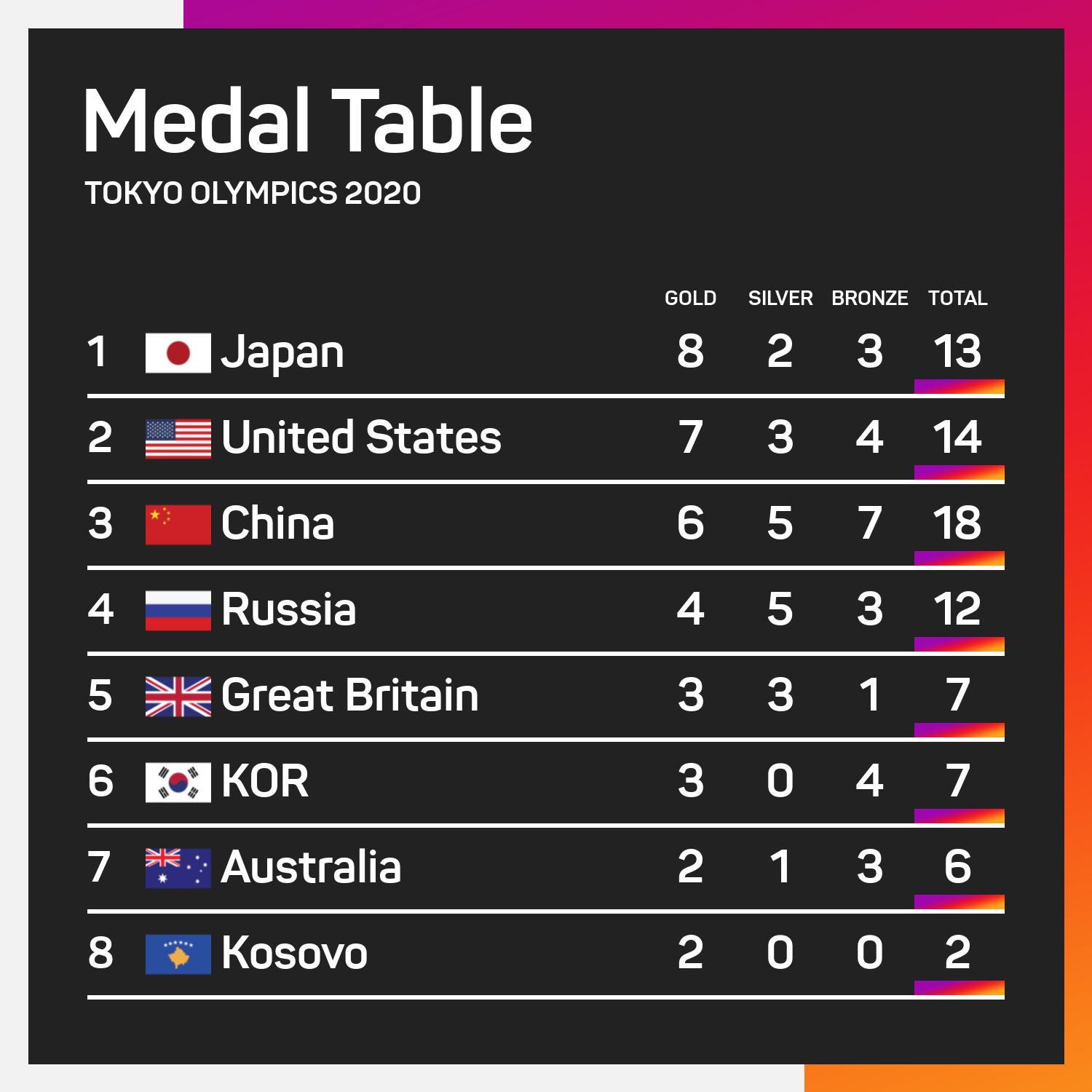 Olympic 2020 medal list