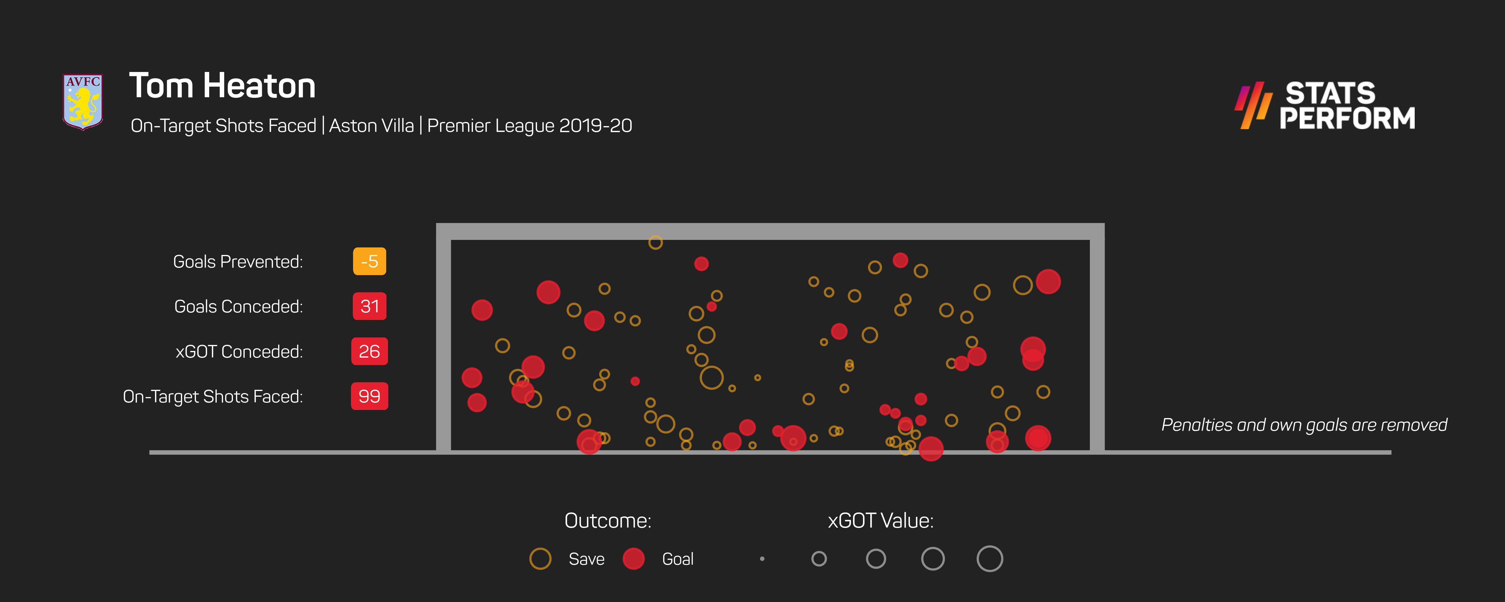 Tom Heaton