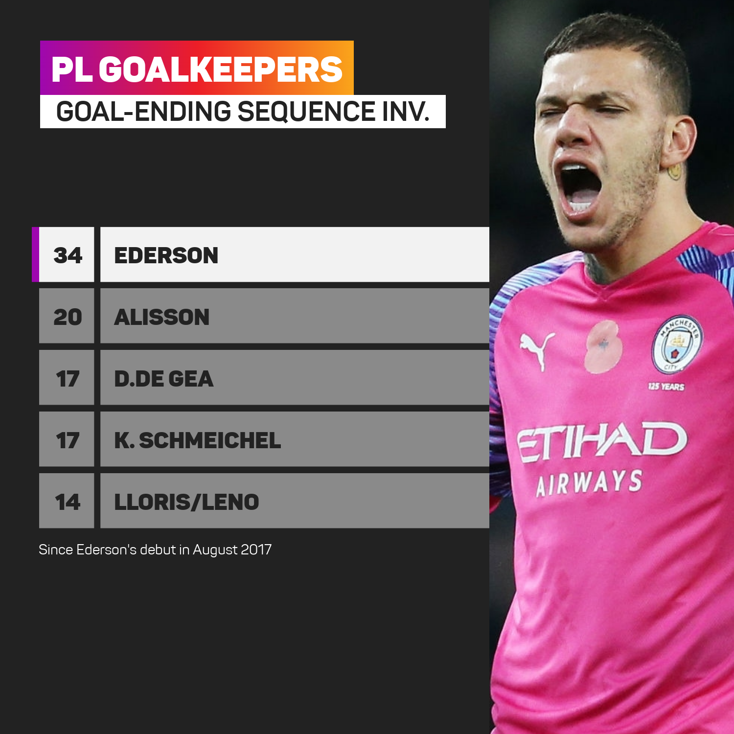 Ederson is top for goal-ending sequence involvements
